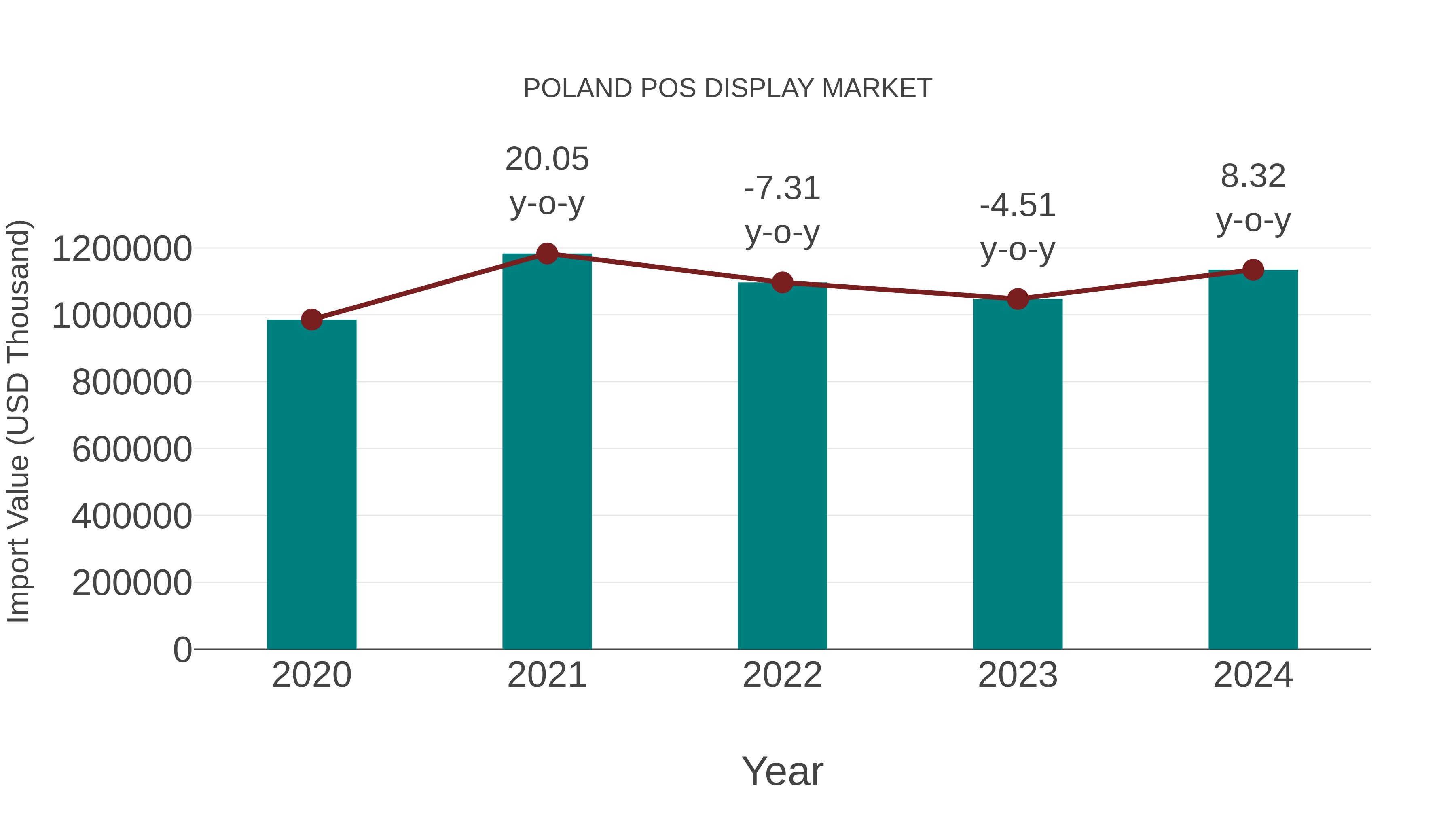  Poland Pos Display Market: Import Trend Analysis