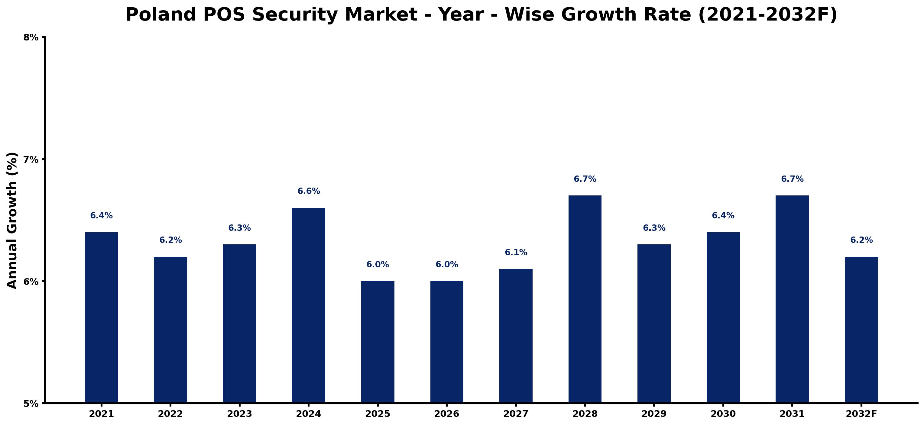 Poland POS Security Market Year-wise Growth Rate and Key Drivers