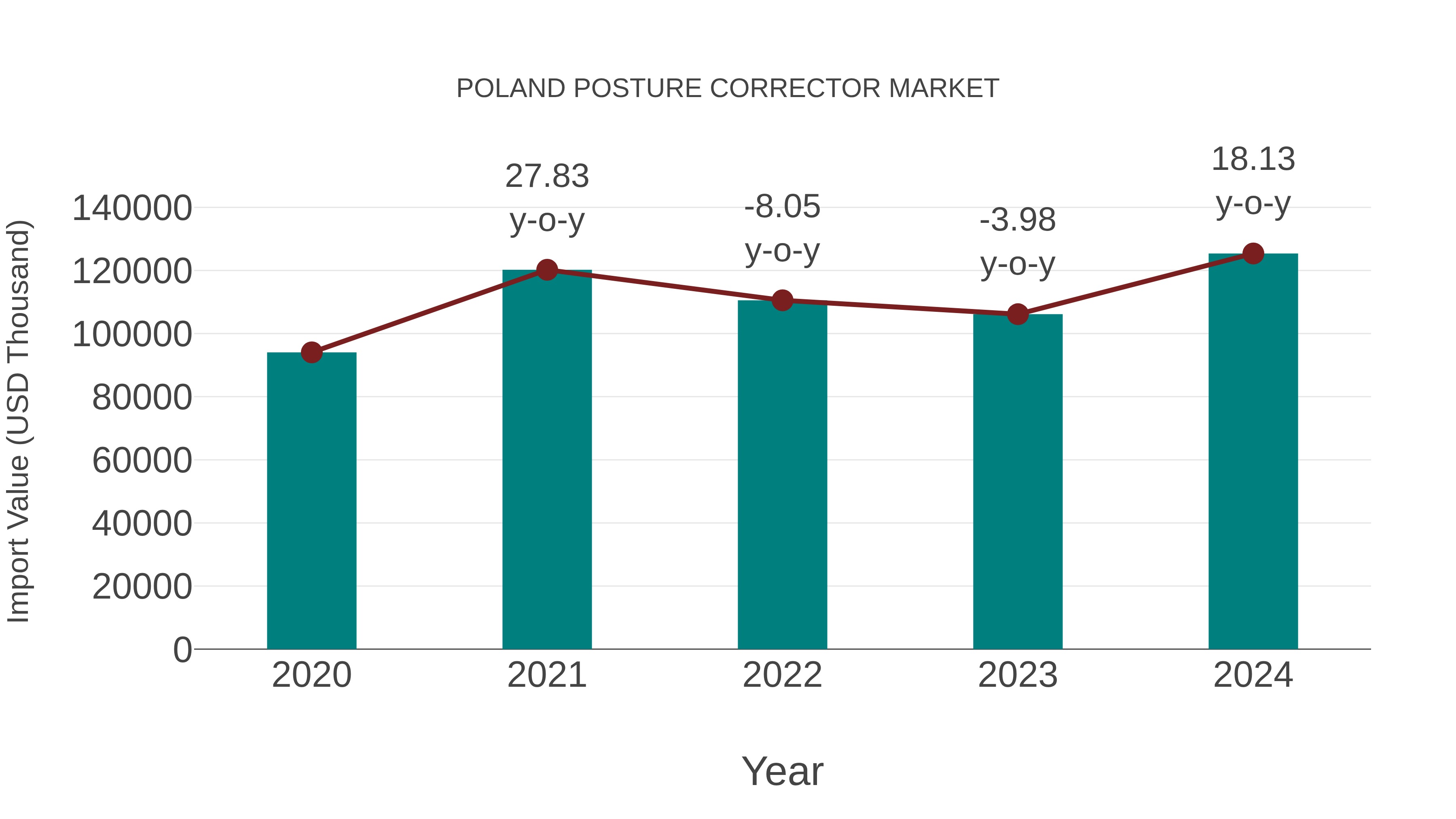 Poland Posture Corrector Market: Import Trend Analysis
