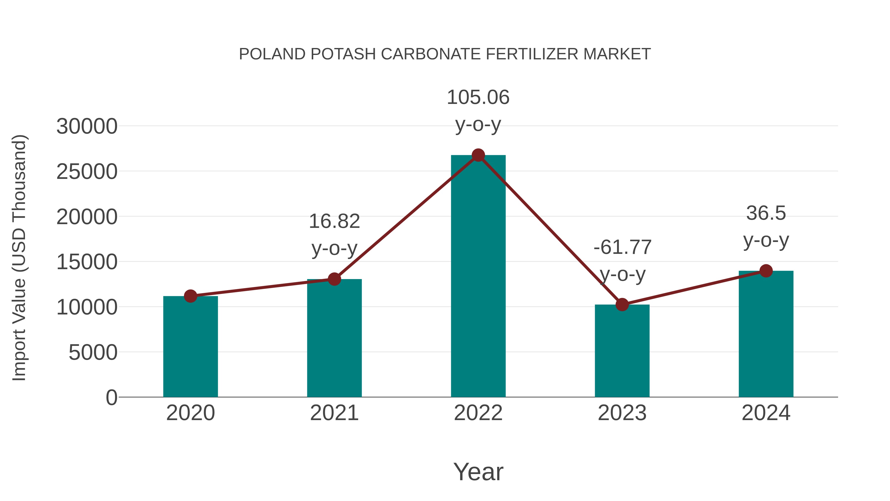  Poland Potash Carbonate Fertilizer Market: Import Trend Analysis