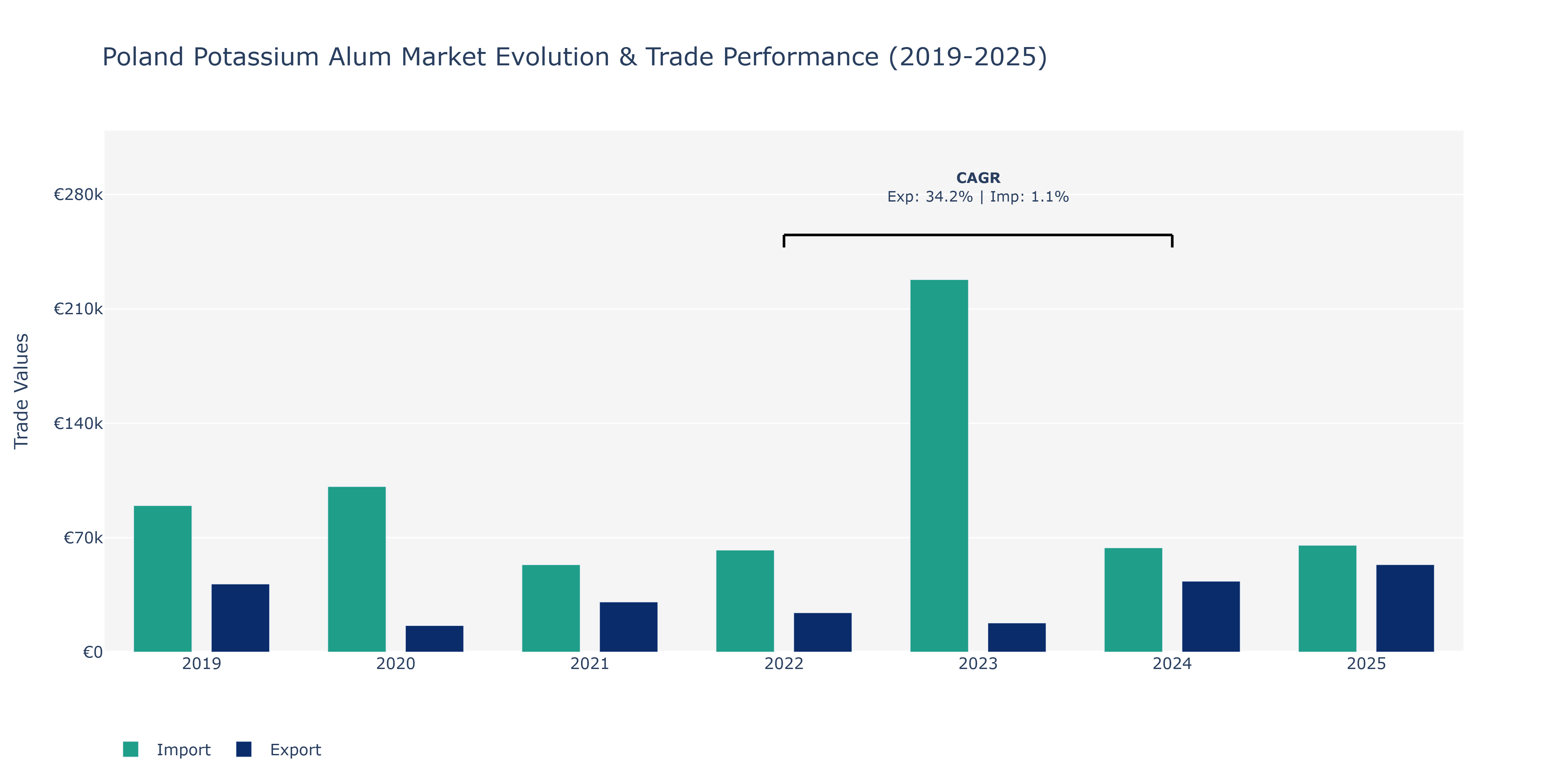 Poland Potassium Alum Market: Production & Trade Performance (2019-2025)