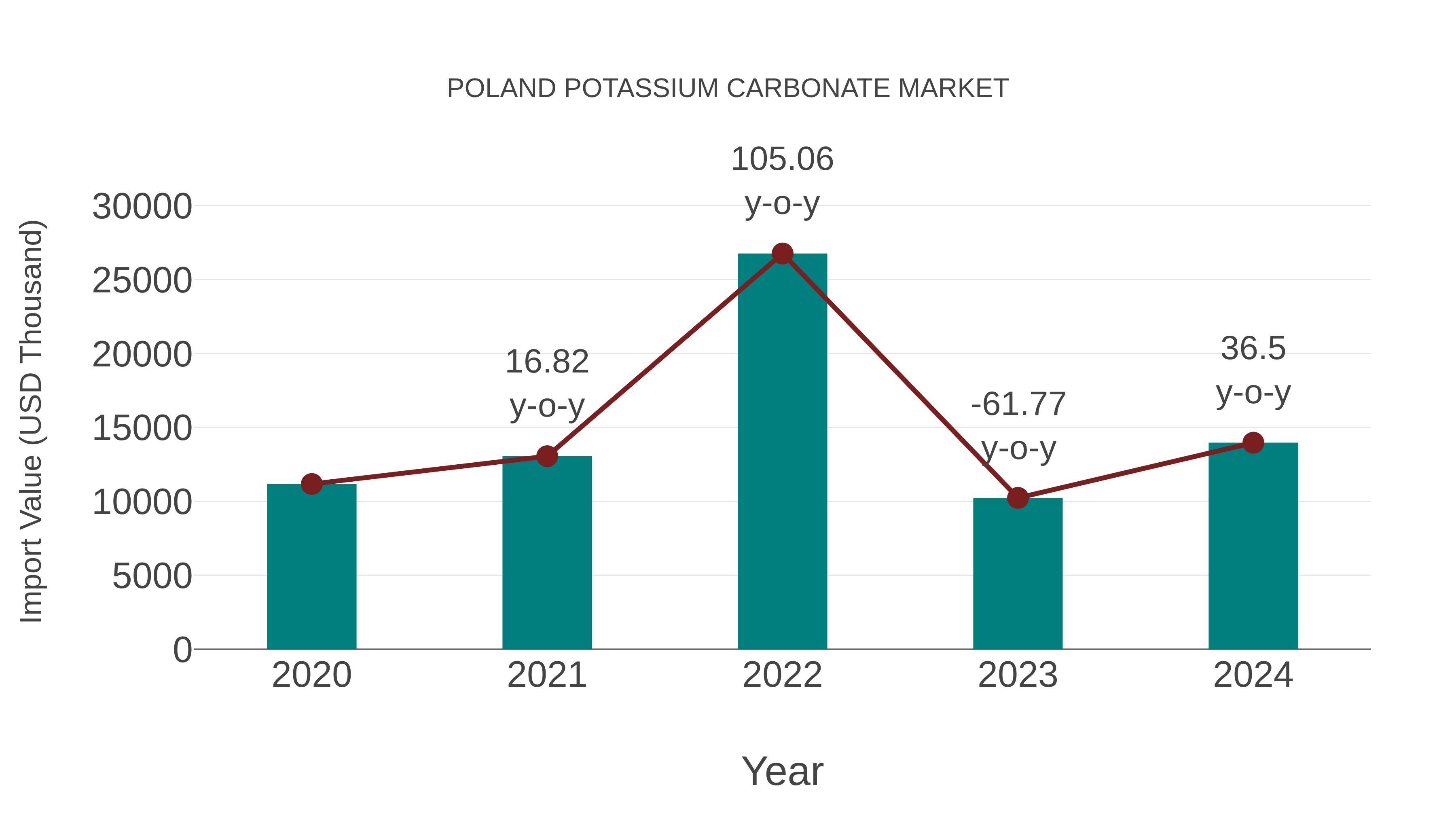  Poland Potassium Carbonate Market: Import Trend Analysis