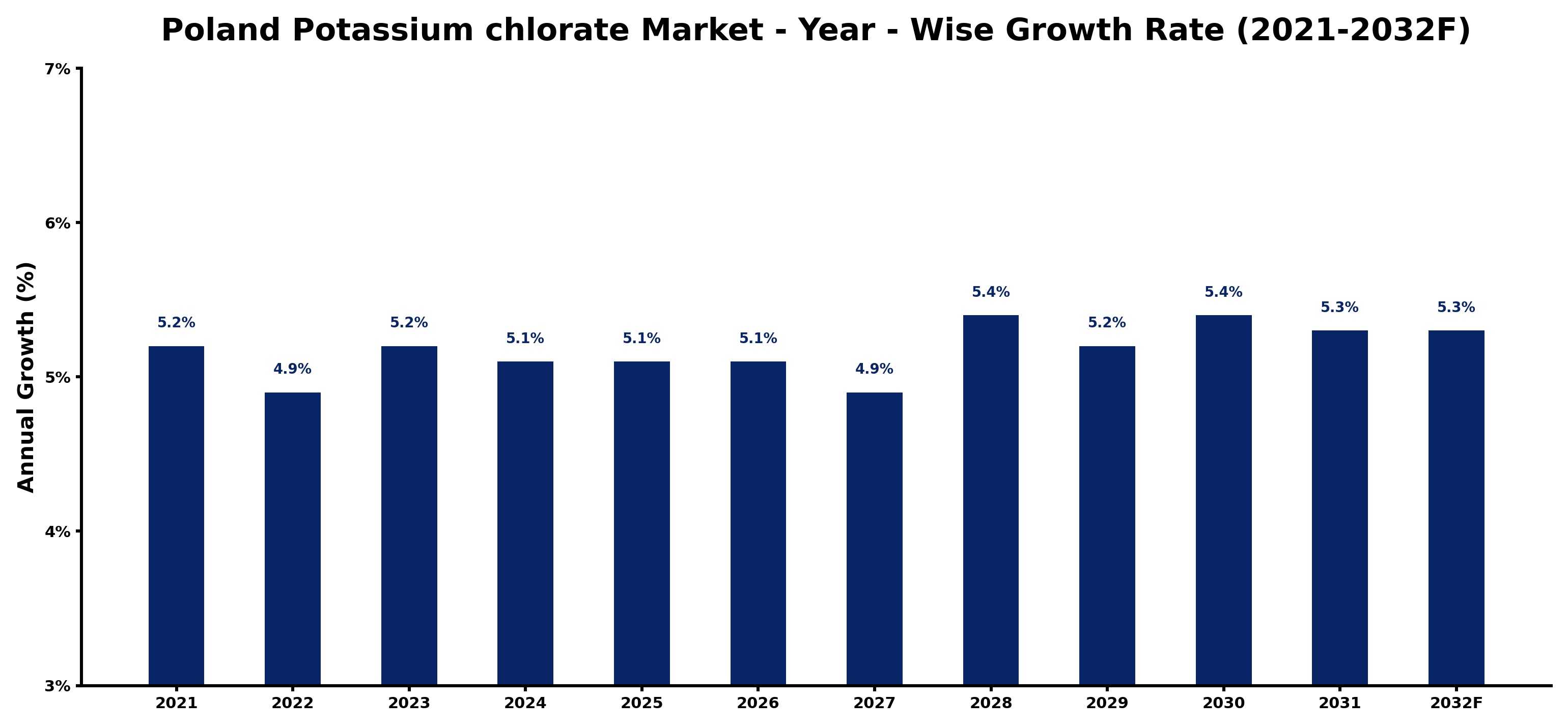 Poland Potassium chlorate Market Year-wise Growth Rate and Key Drivers
