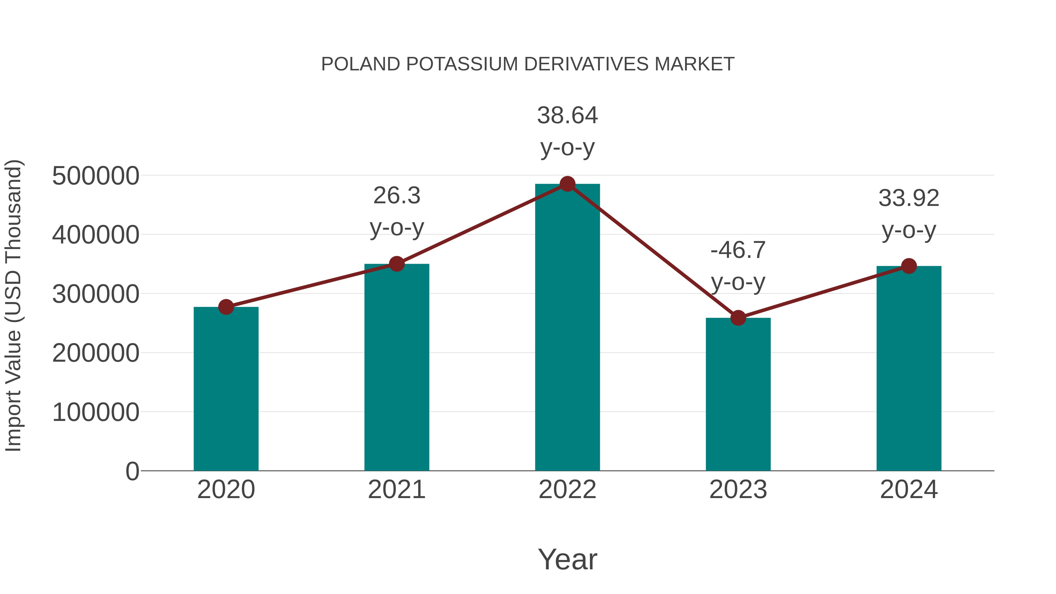 Poland Potassium Derivatives Market: Import Trend Analysis