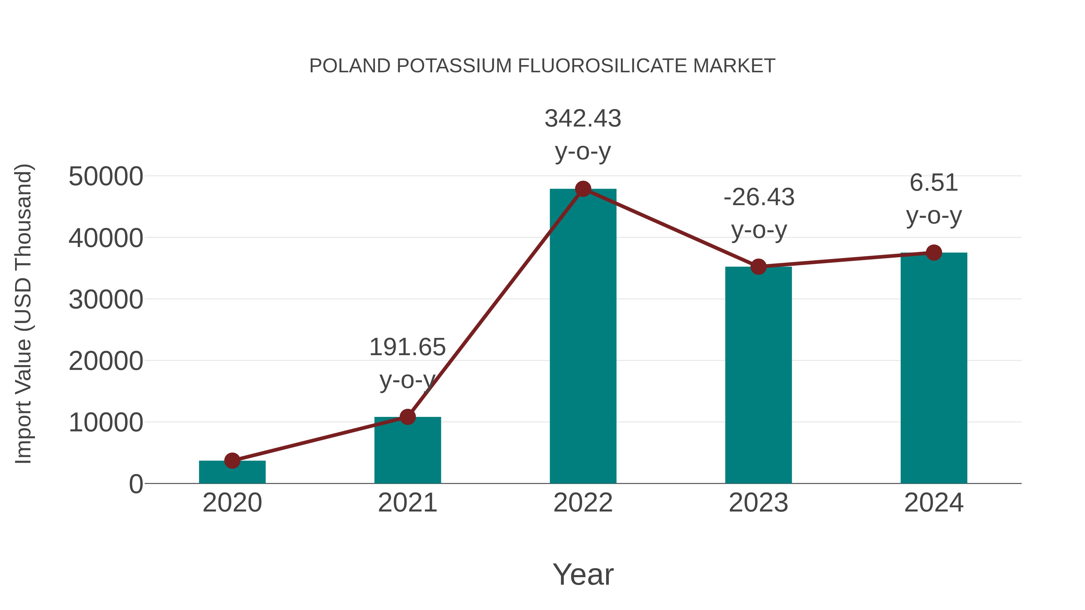Poland Potassium Fluorosilicate Market: Import Trend Analysis