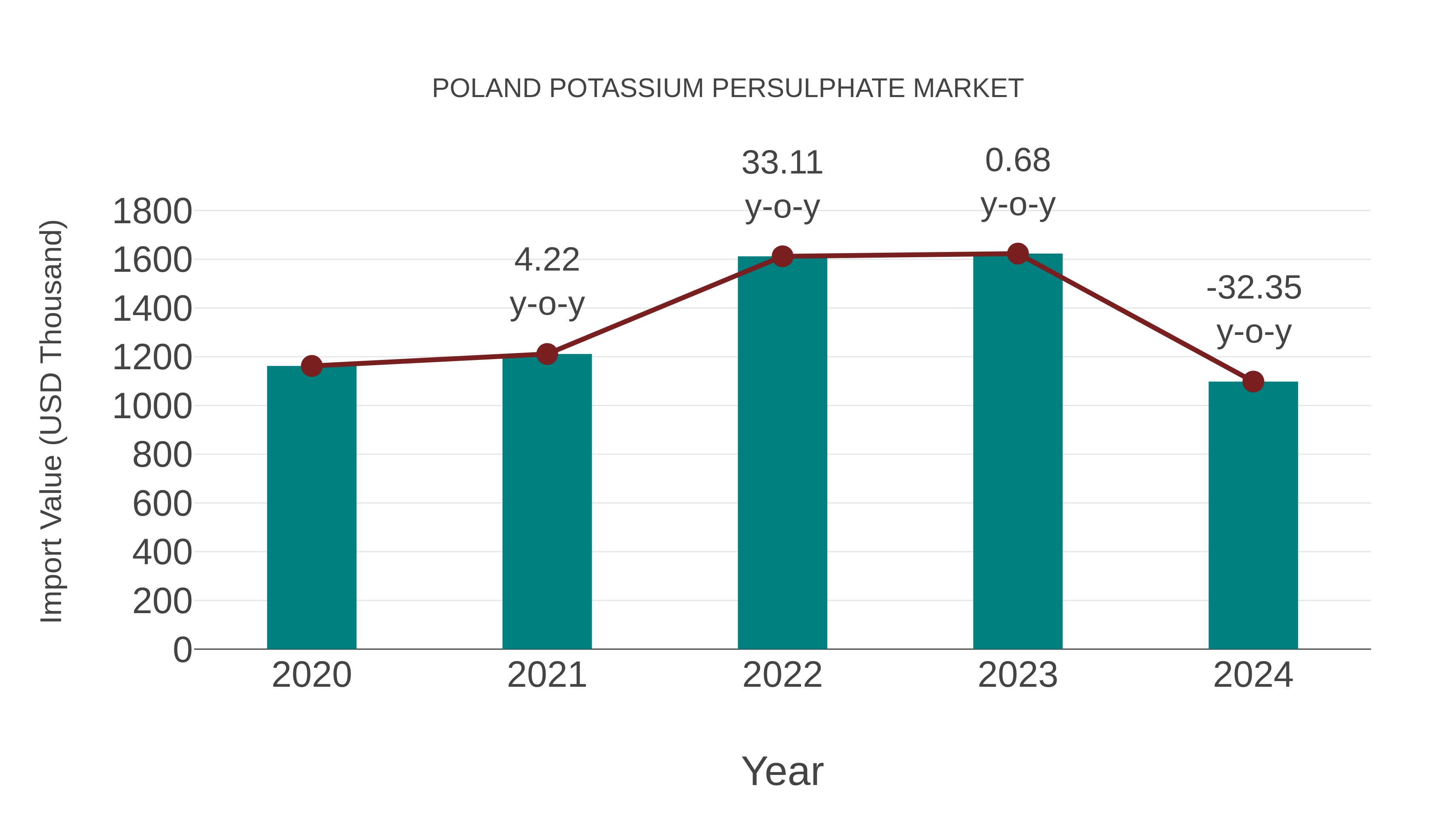 Poland Potassium Persulphate Market: Import Trend Analysis