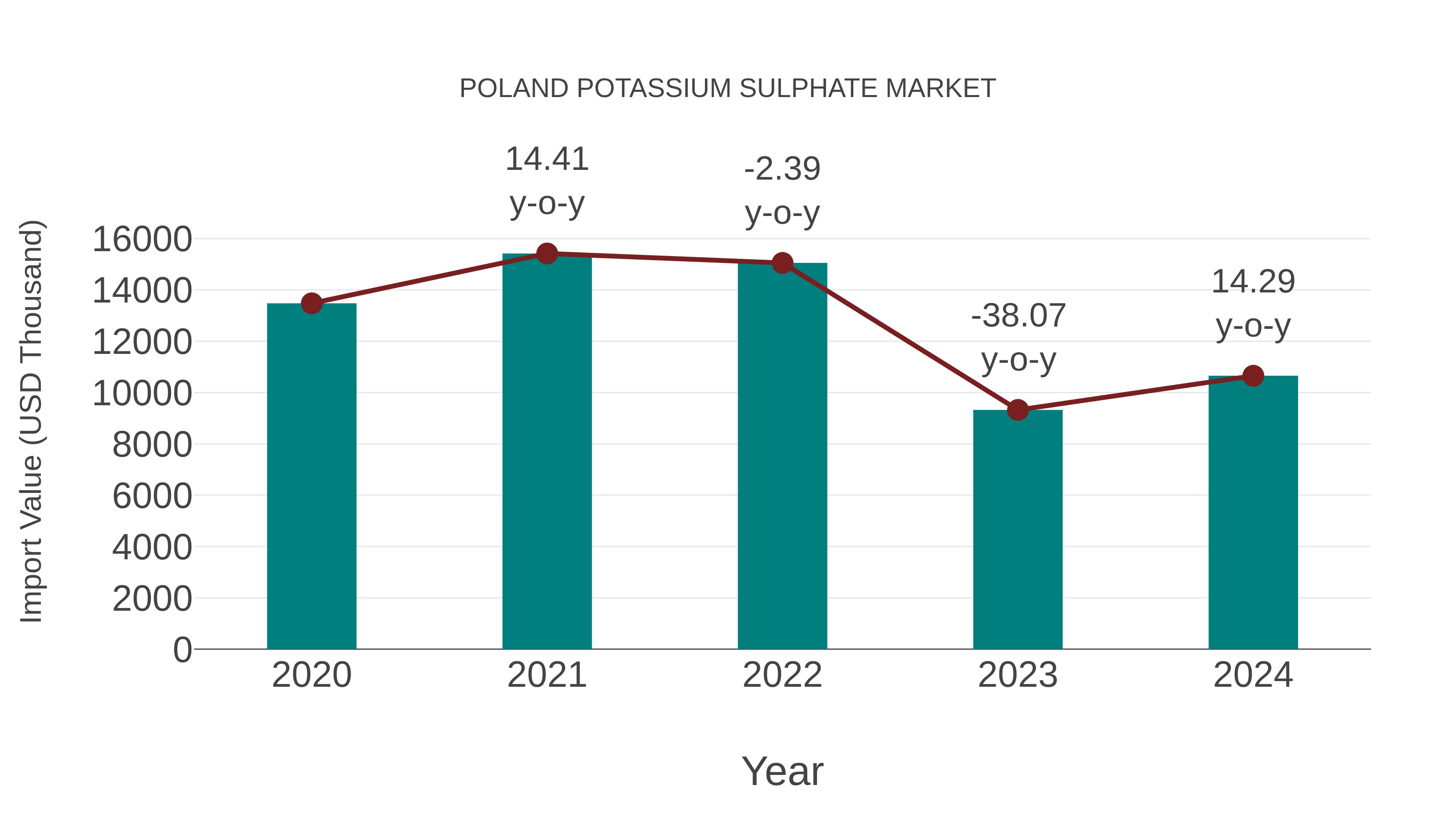  Poland Potassium Sulphate Market: Import Trend Analysis