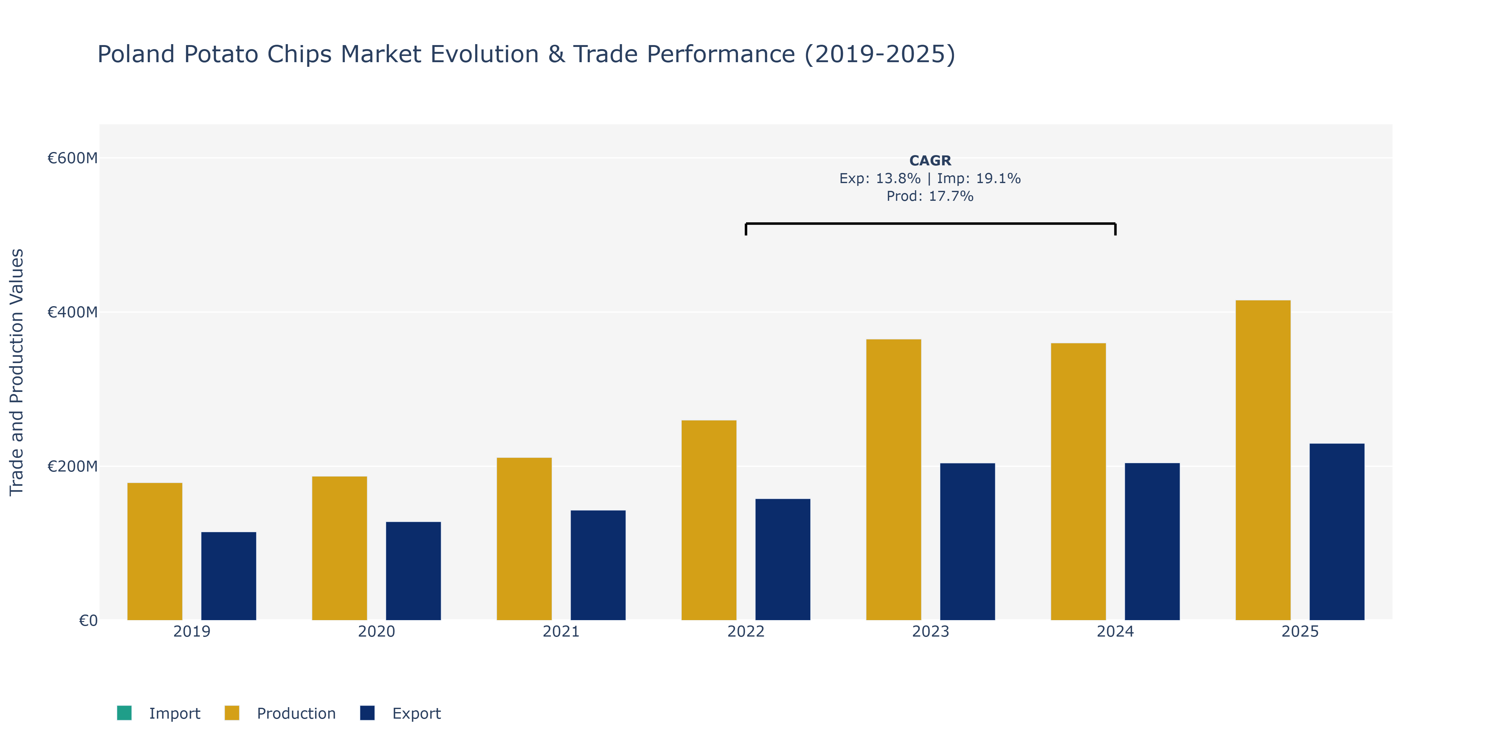 Poland Potato Chips Market: Production & Trade Performance (2019-2025)