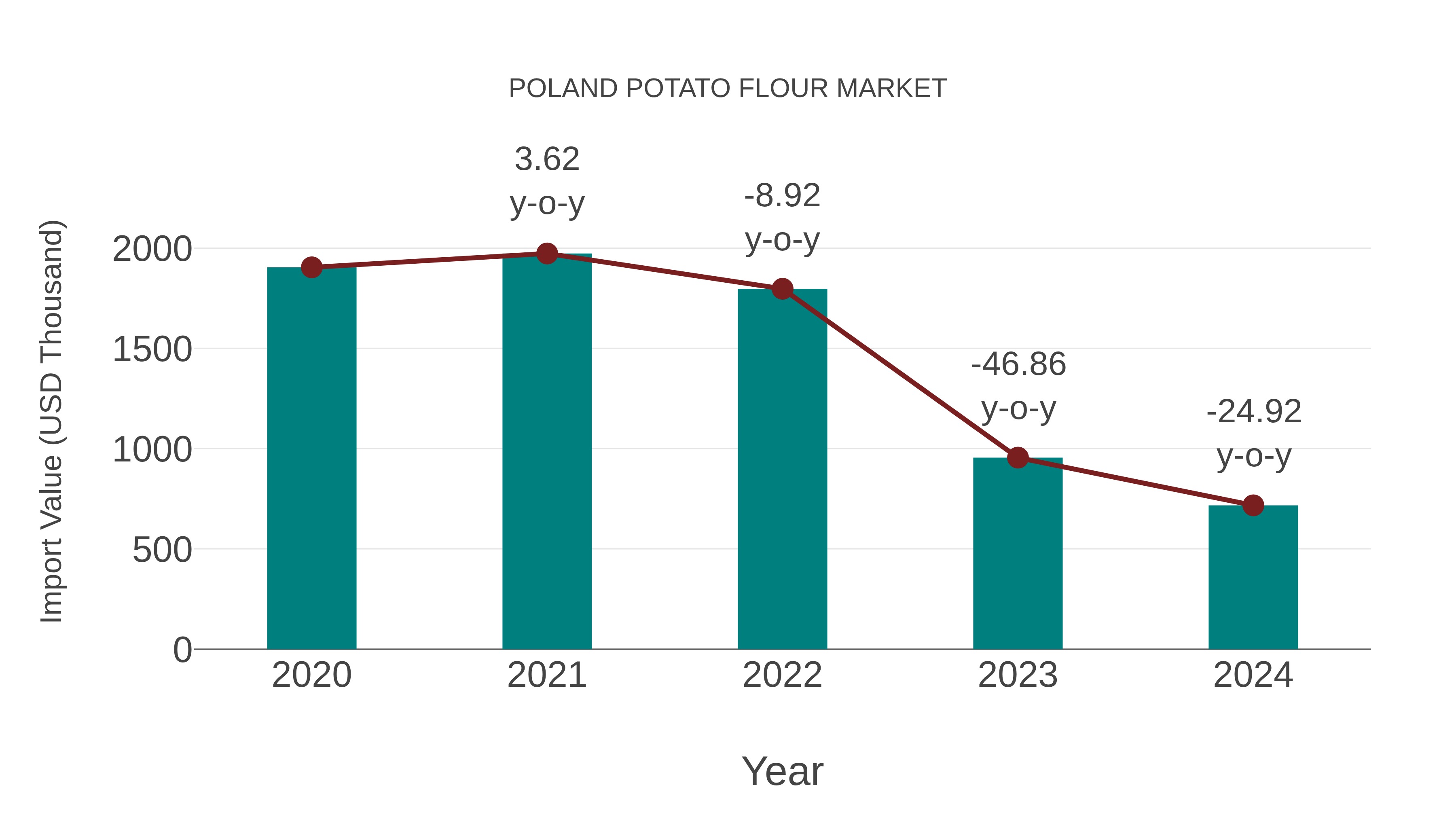  Poland Potato Flour Market: Import Trend Analysis