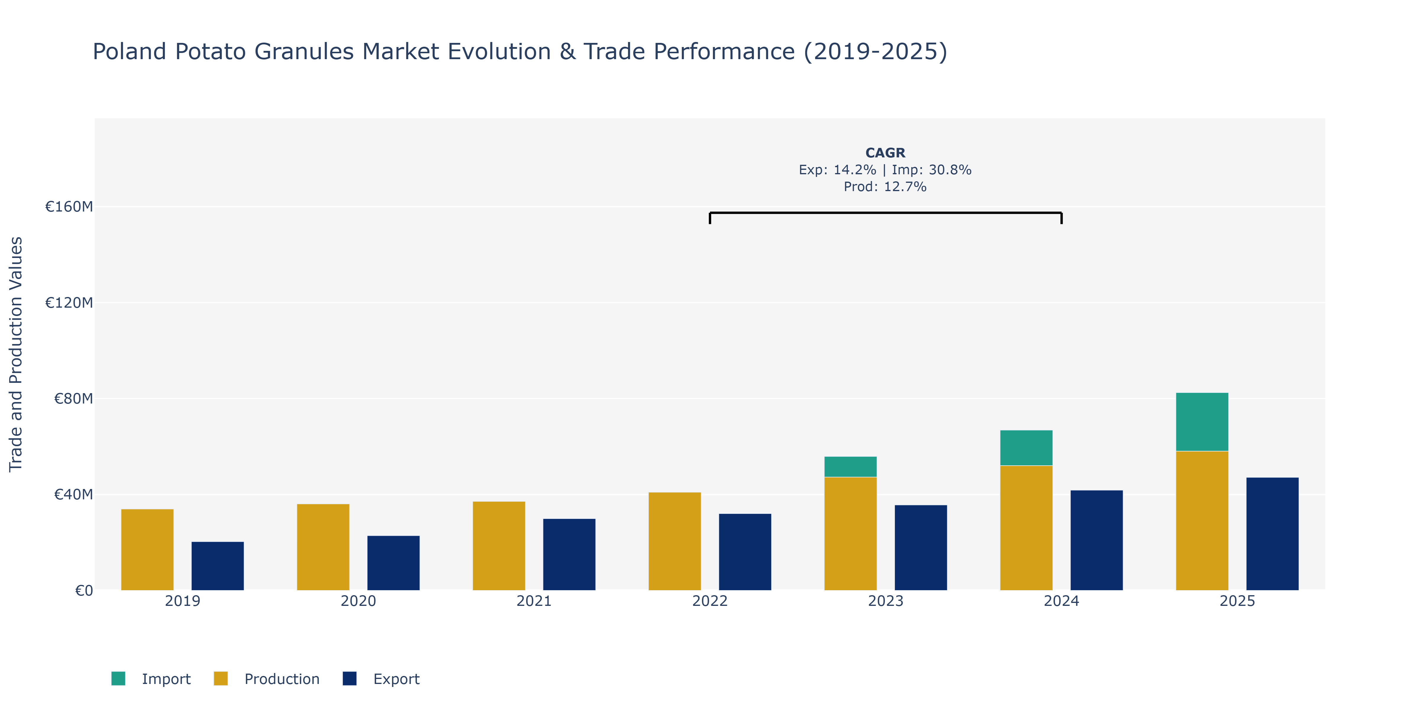 Poland Potato Granules Market: Production & Trade Performance (2019-2025)