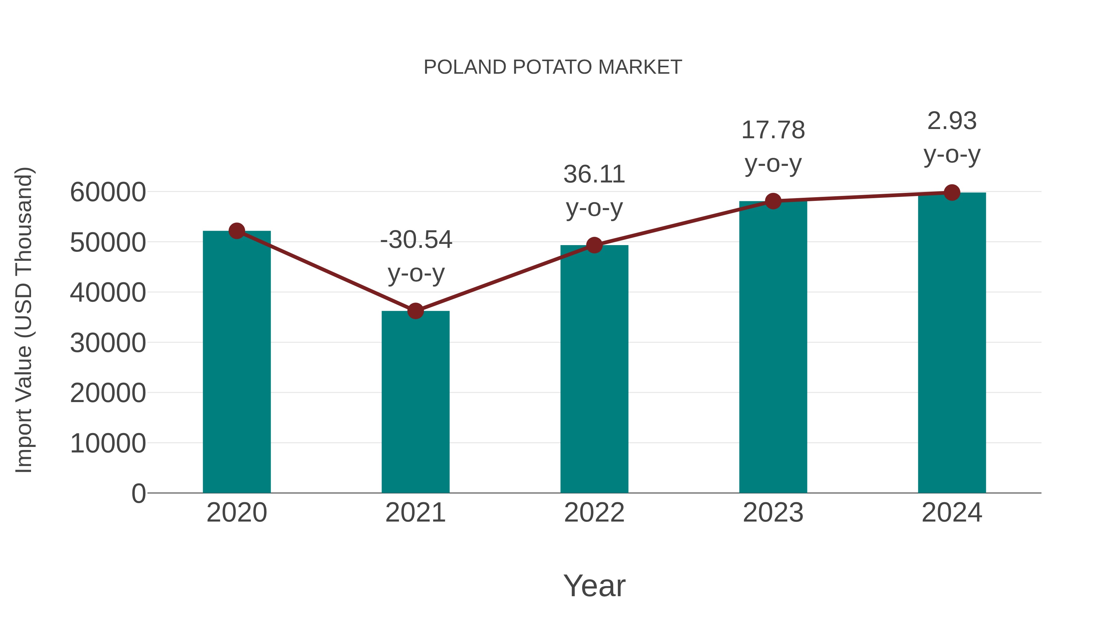  Poland Potato Market: Import Trend Analysis