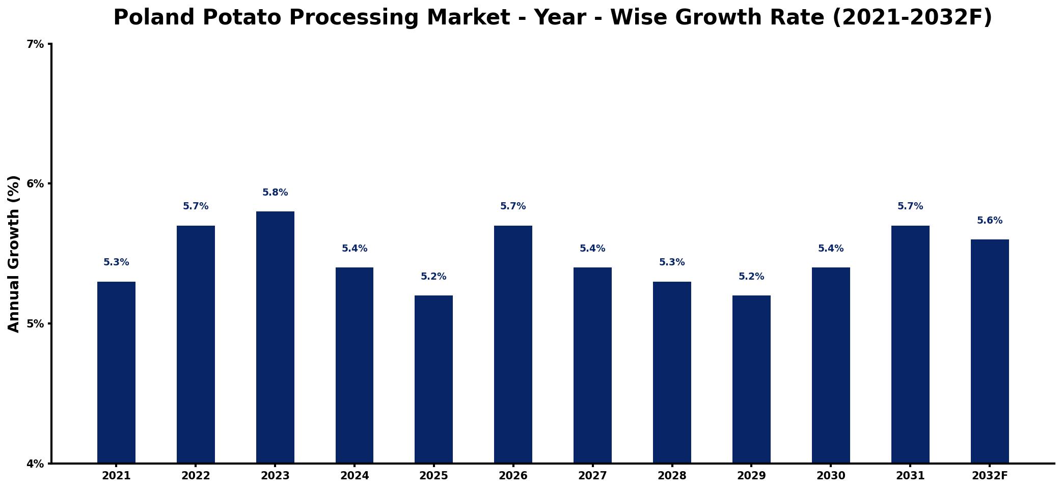 Poland Potato Processing Market Year-wise Growth Rate and Key Drivers