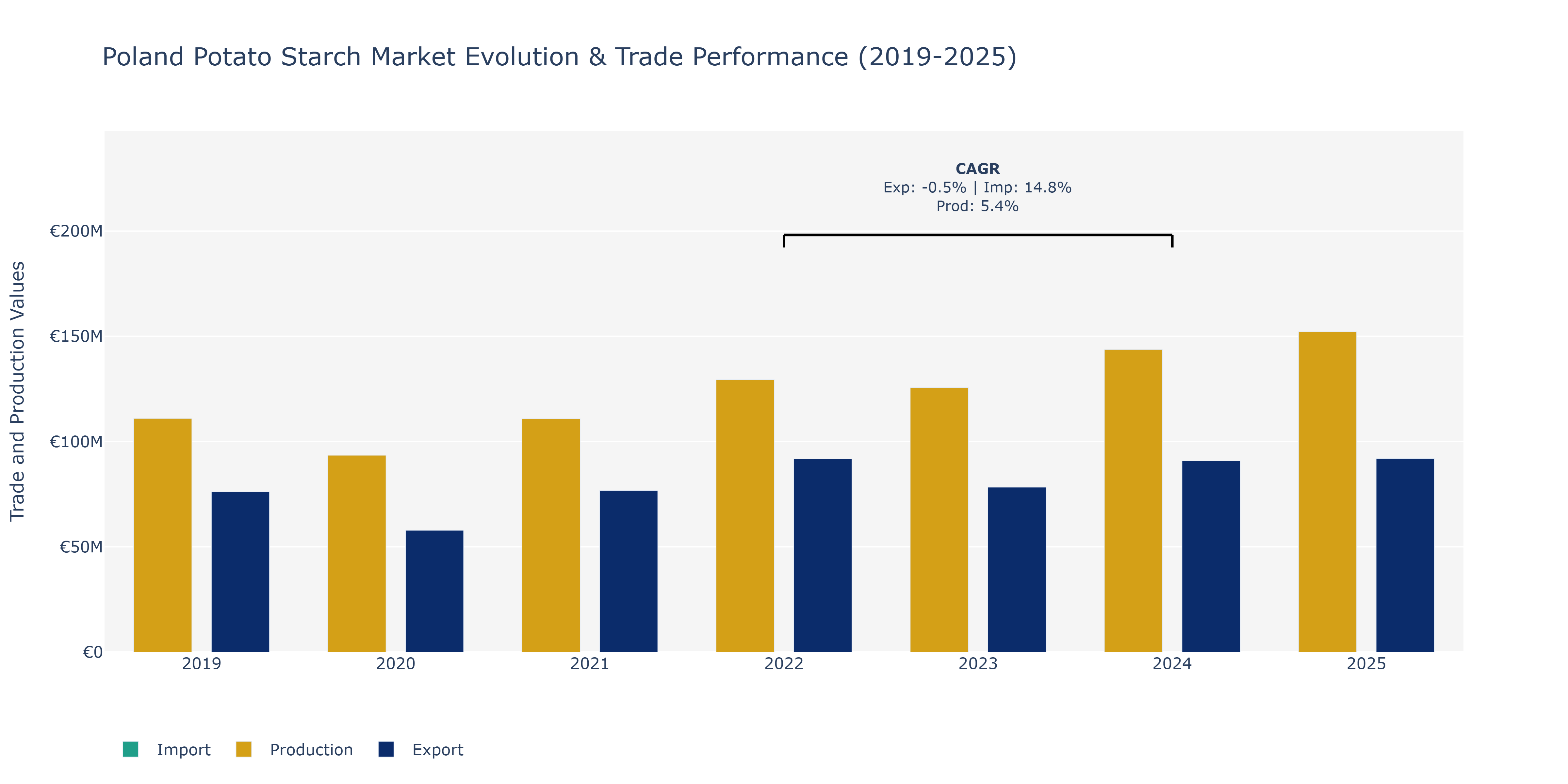 Poland Potato Starch Market: Production & Trade Performance (2019-2025)