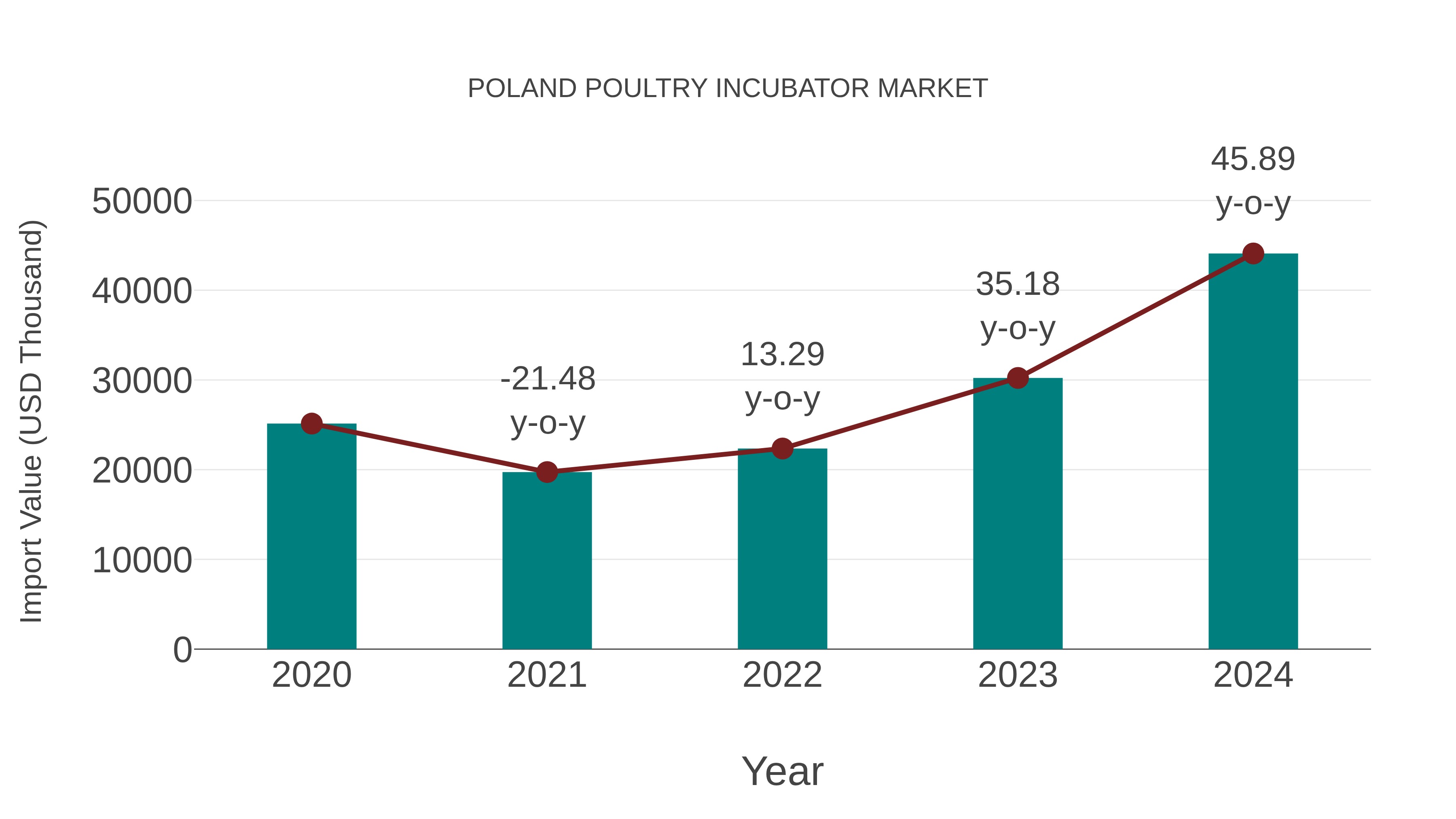  Poland Poultry Incubator Market: Import Trend Analysis