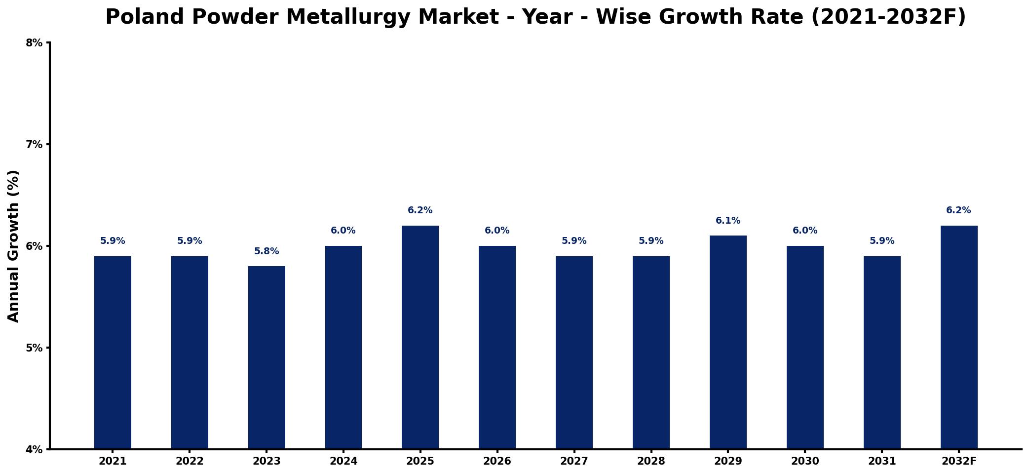 Poland Powder Metallurgy Market Year-wise Growth Rate and Key Drivers