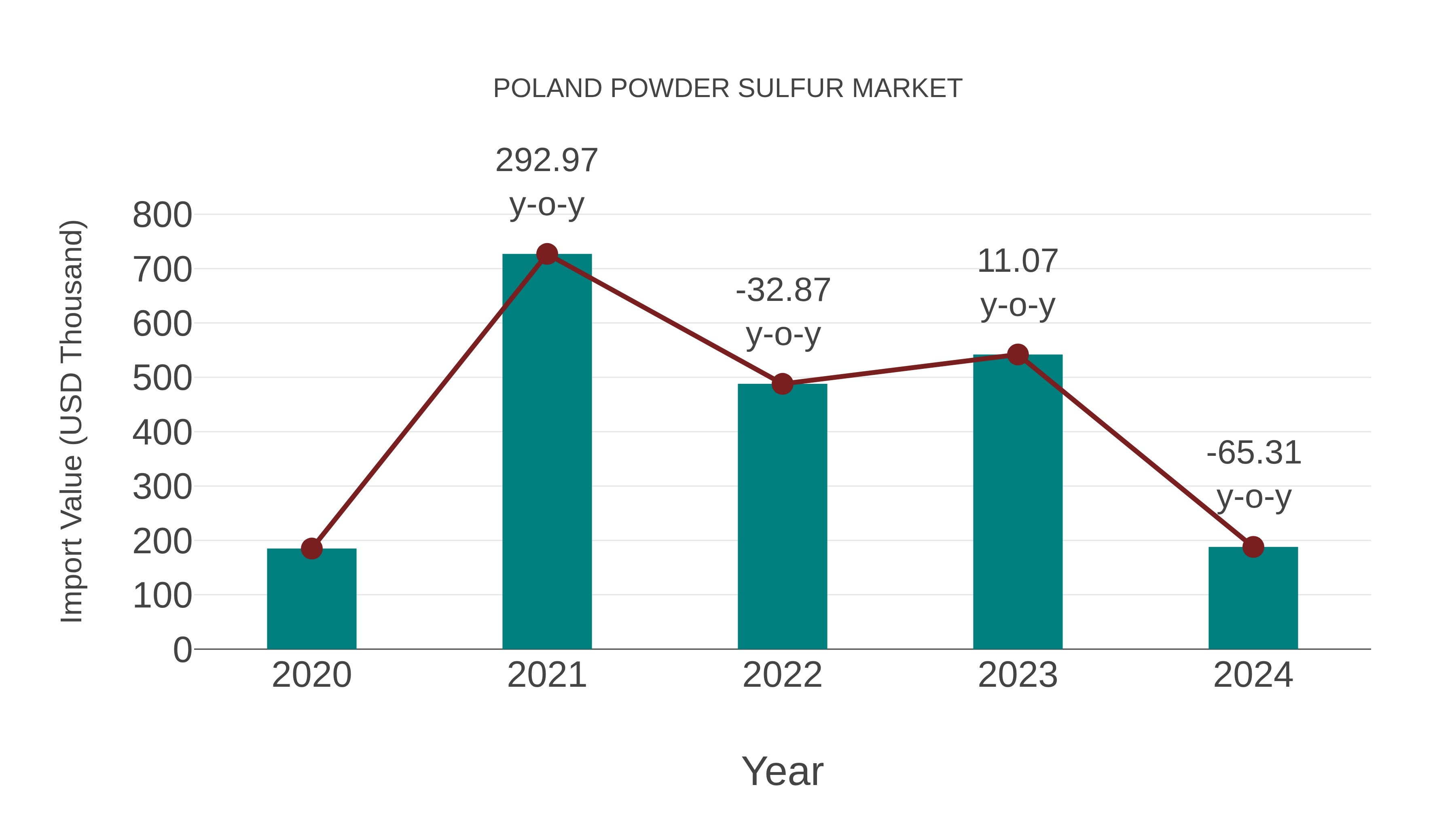  Poland Powder Sulfur Market: Import Trend Analysis