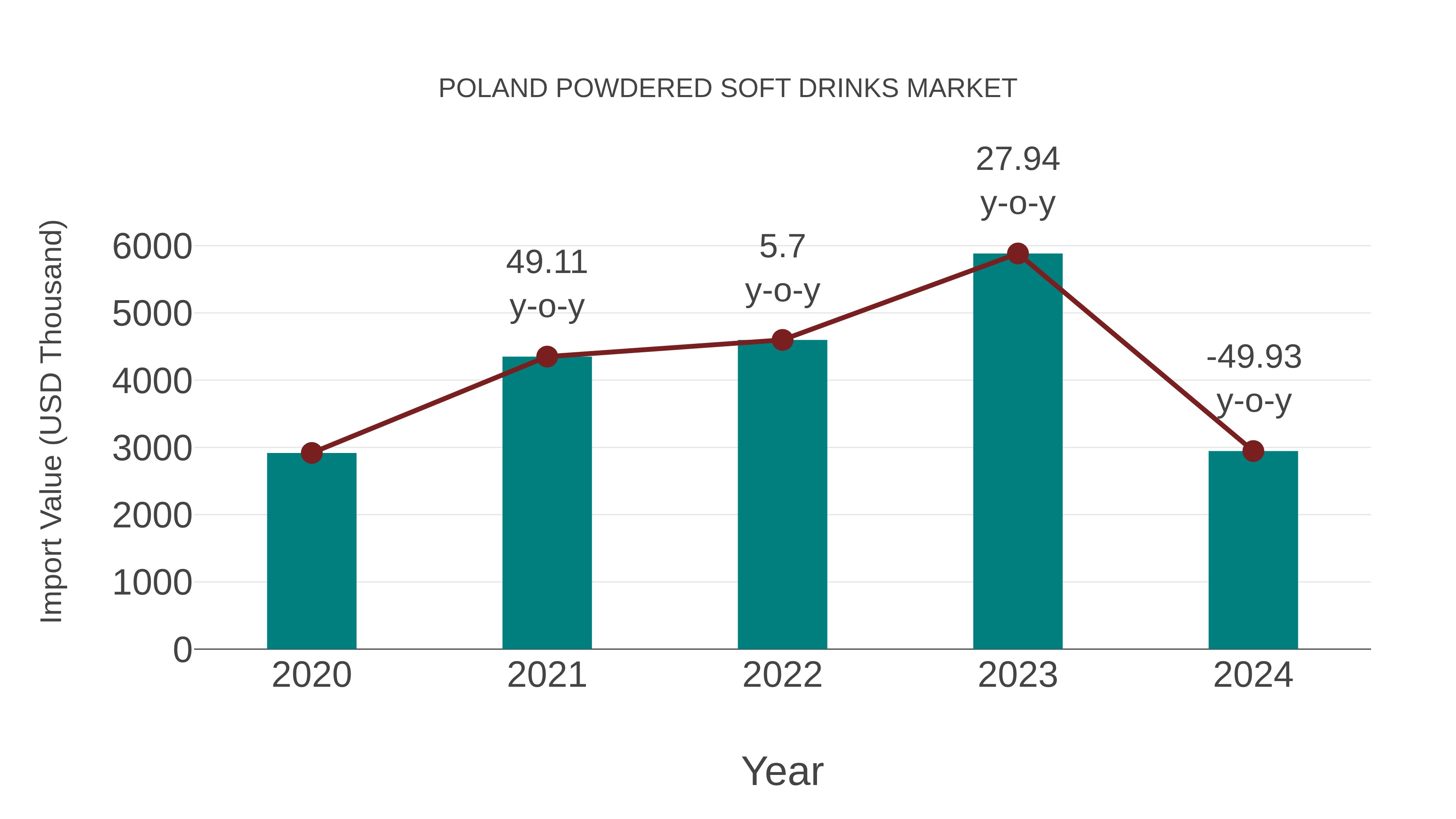 Poland Powdered Soft Drinks Market: Import Trend Analysis