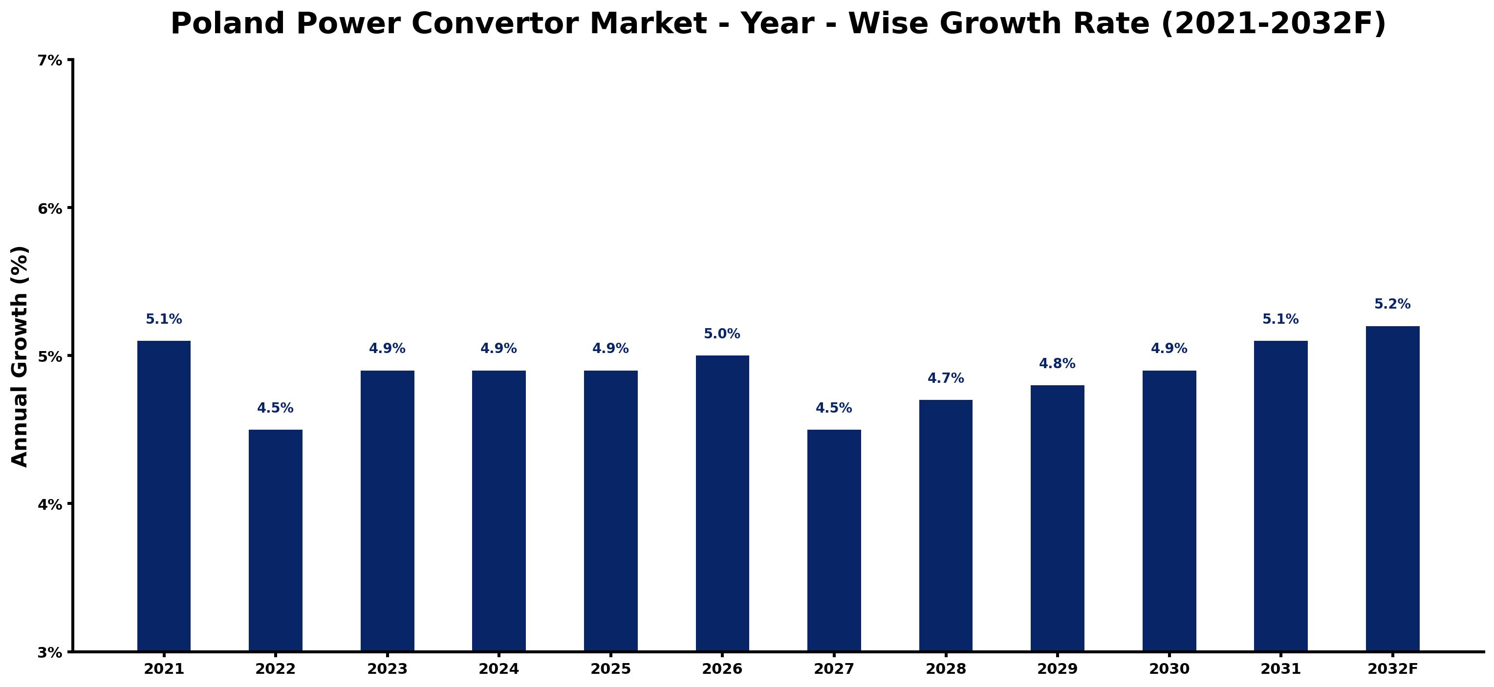 Poland Power Convertor Market Year-wise Growth Rate and Key Drivers
