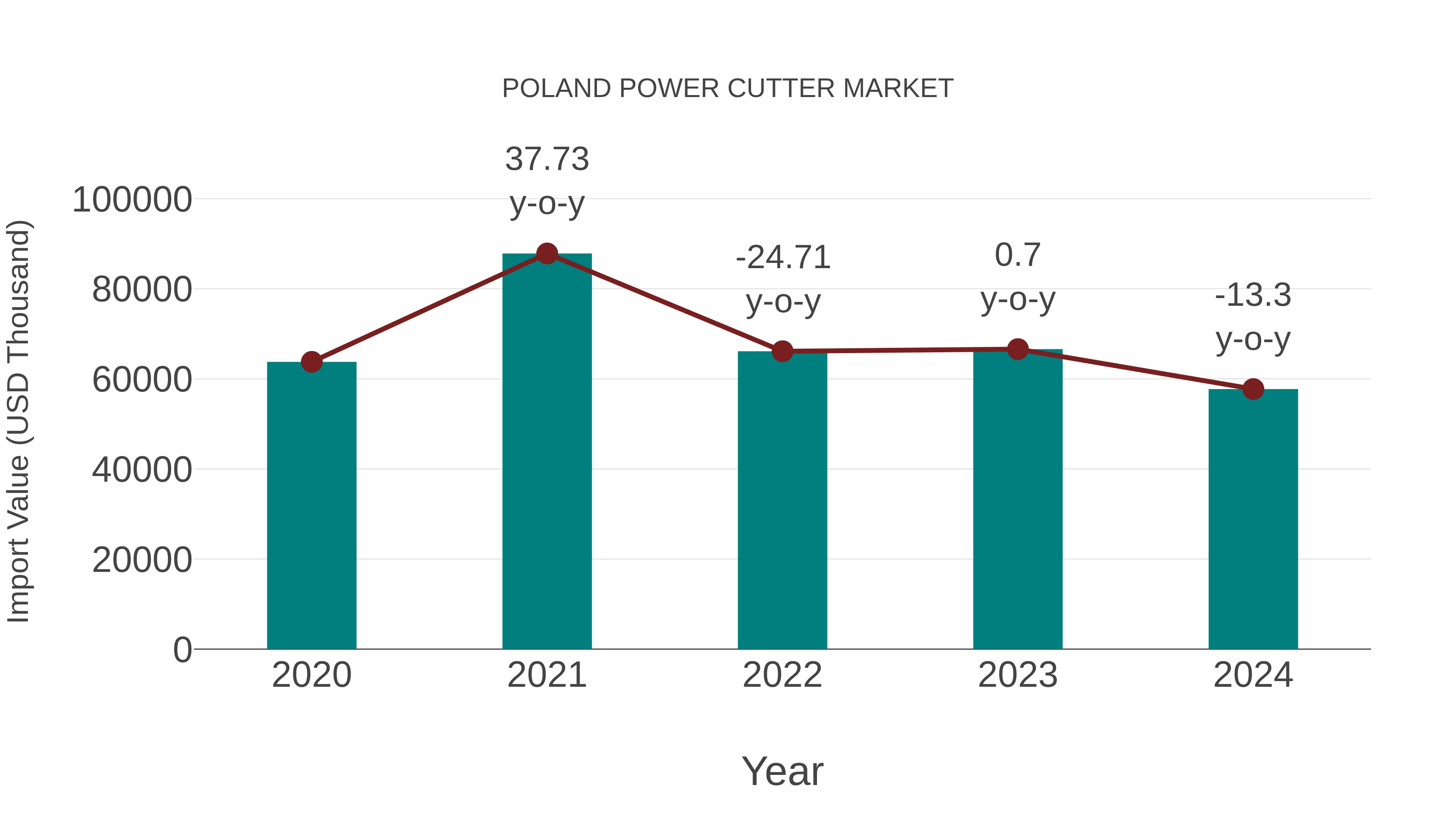 Poland Power Cutter Market: Import Trend Analysis