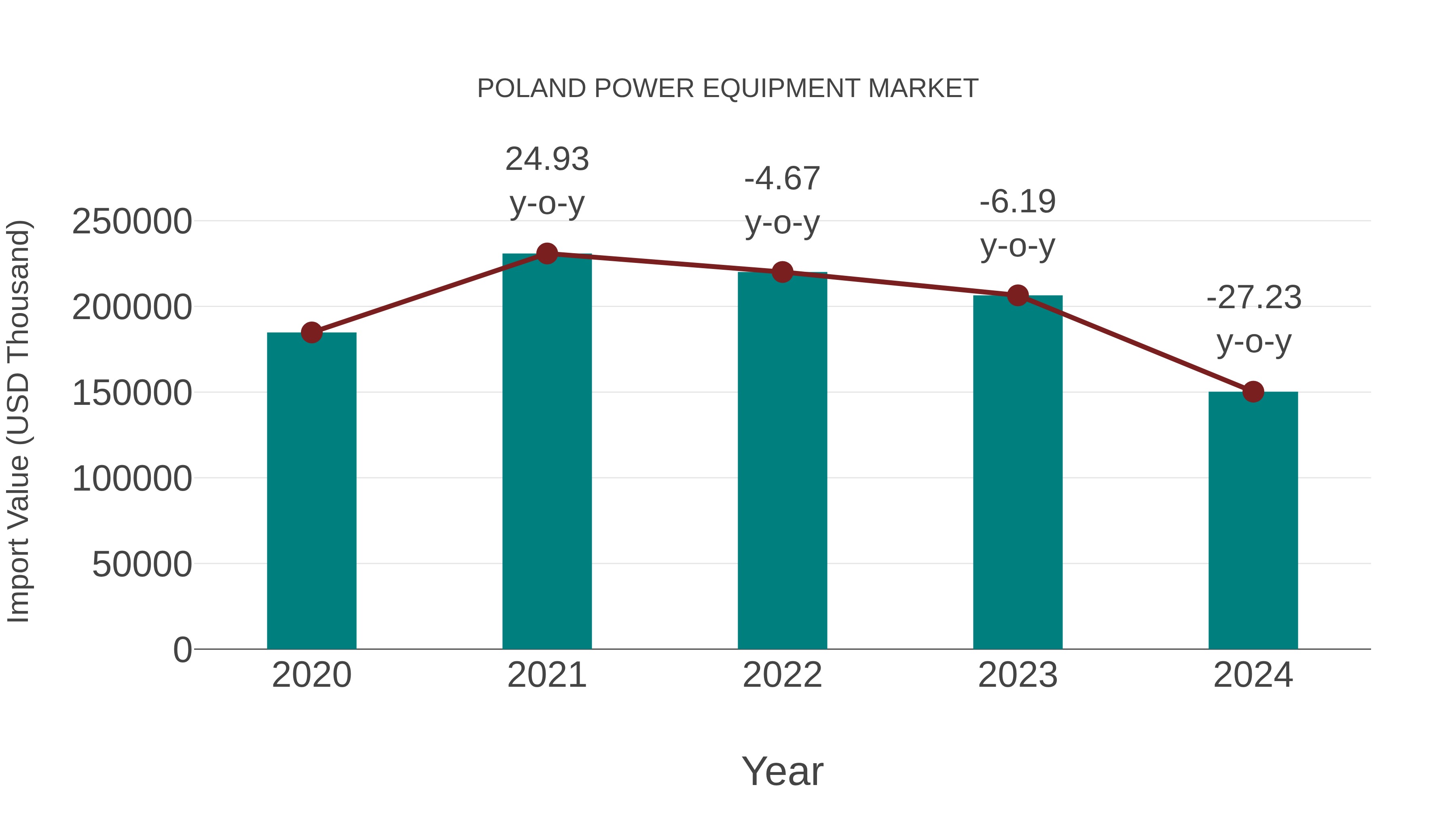  Poland Power Equipment Market: Import Trend Analysis