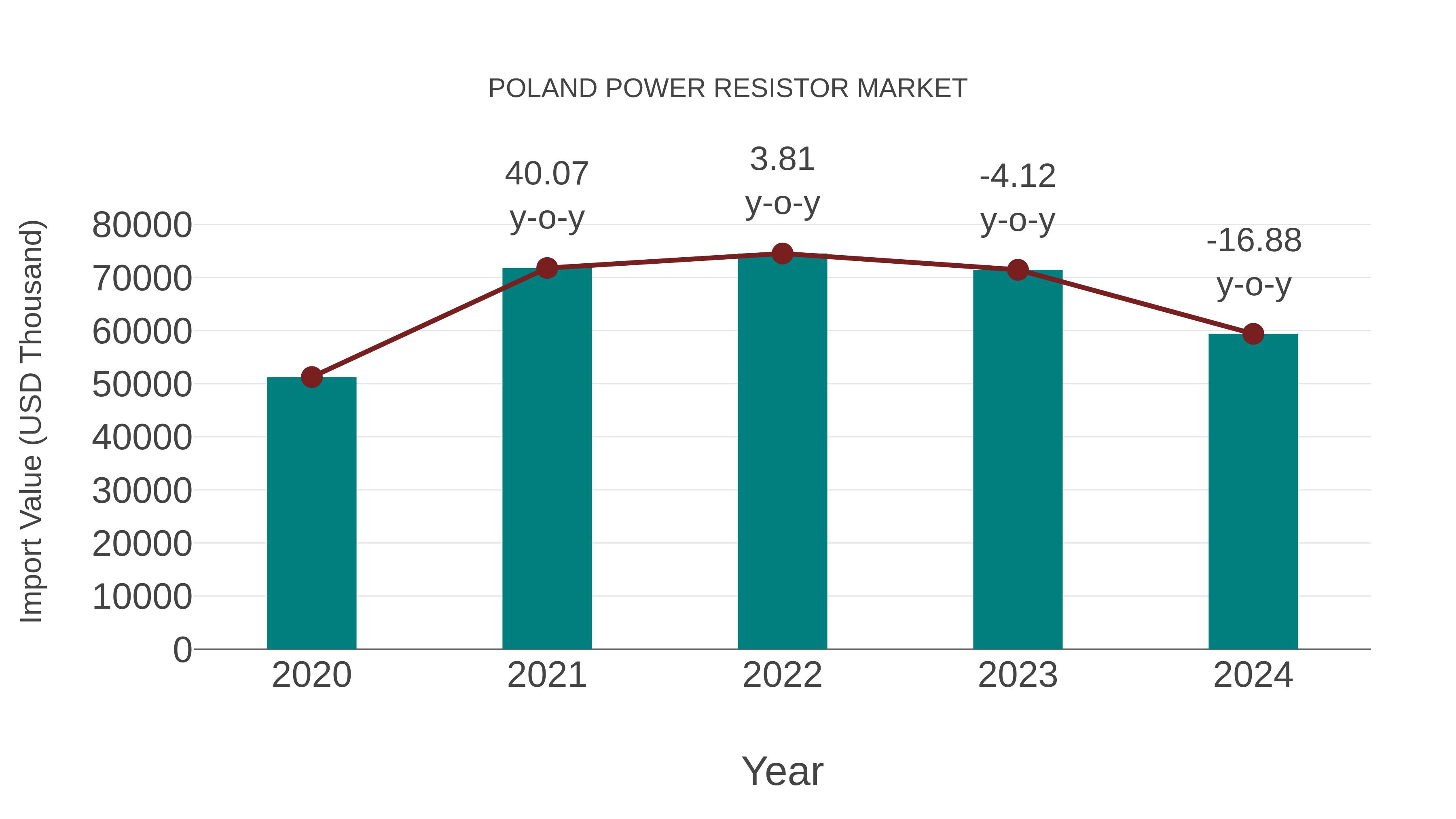  Poland Power Resistor Market: Import Trend Analysis