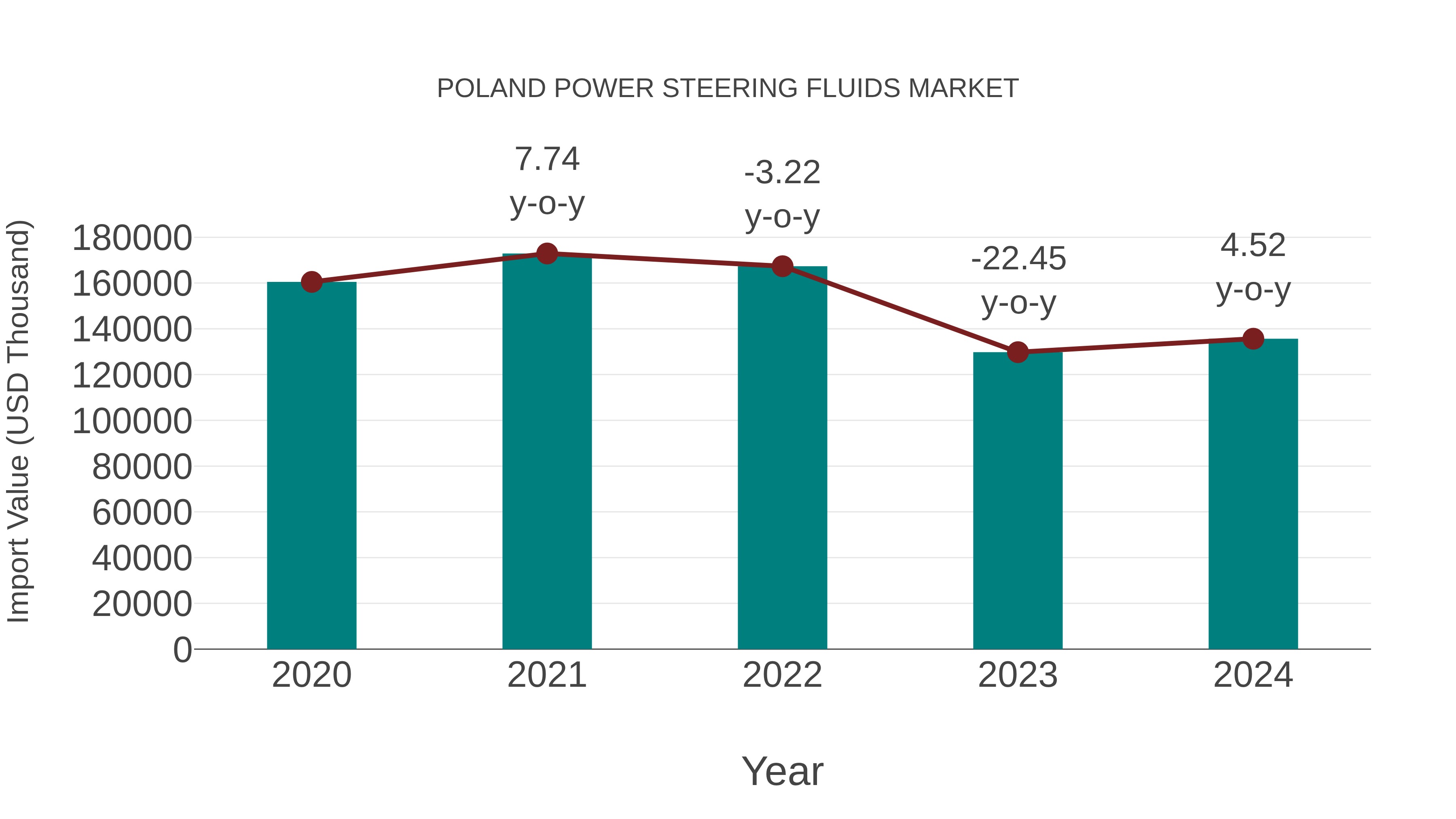  Poland Power Steering Fluids Market: Import Trend Analysis
