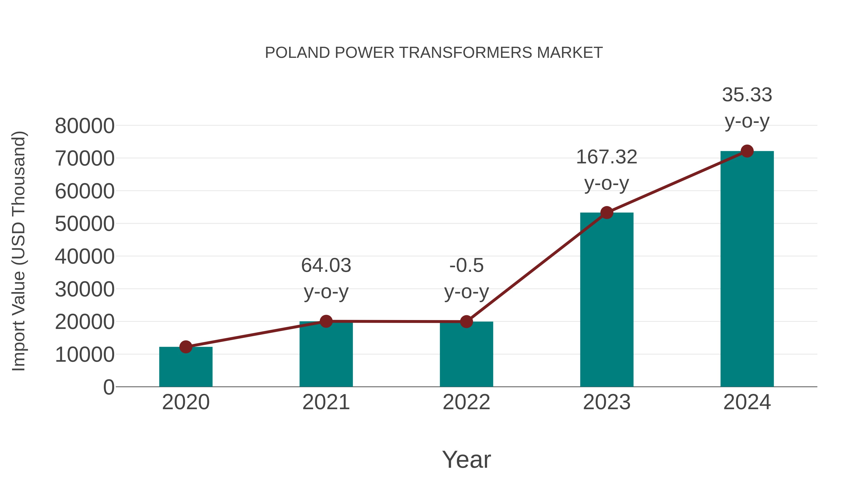 Poland Power Transformers Market: Import Trend Analysis