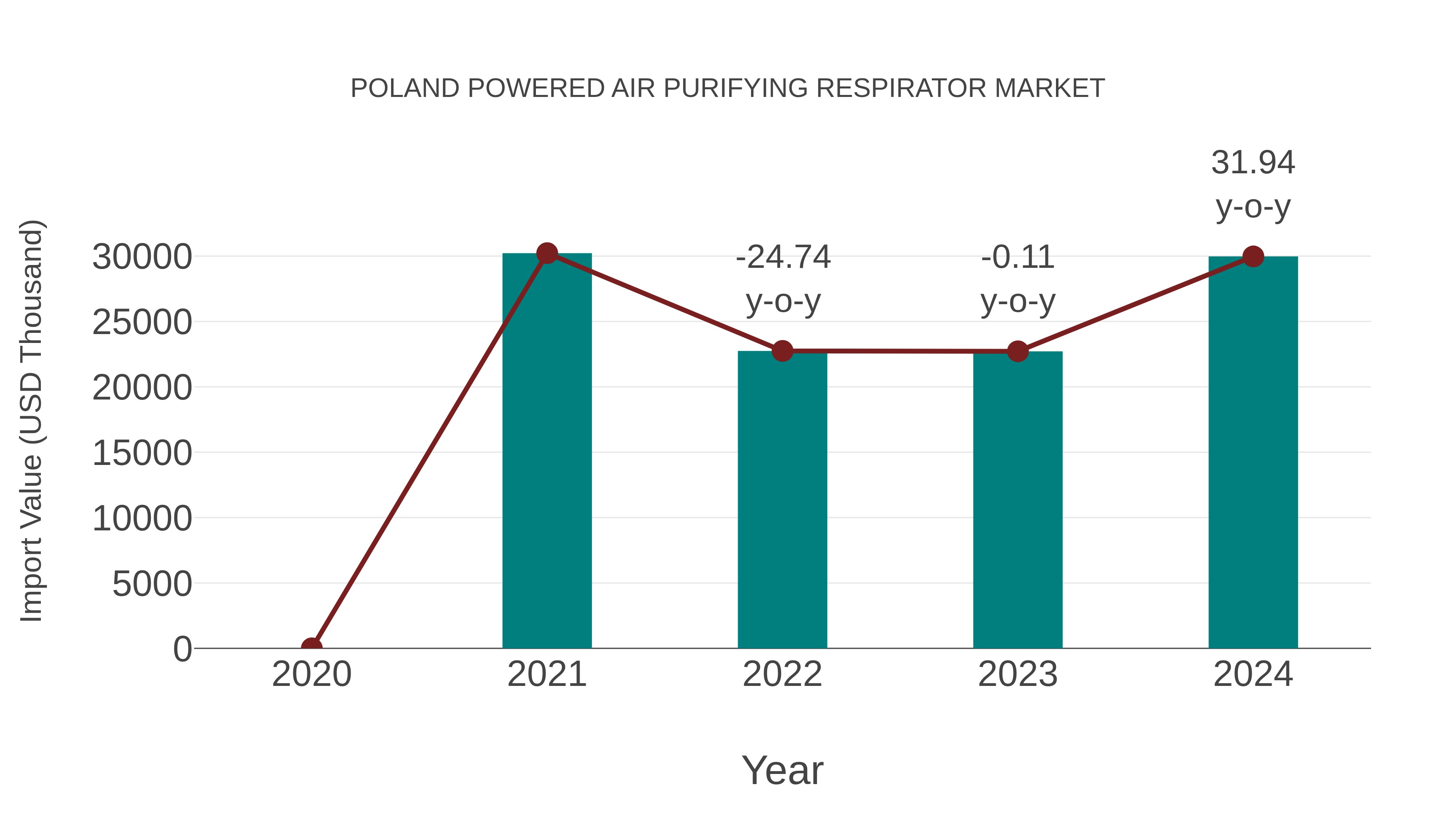  Poland Powered Air Purifying Respirator Market: Import Trend Analysis