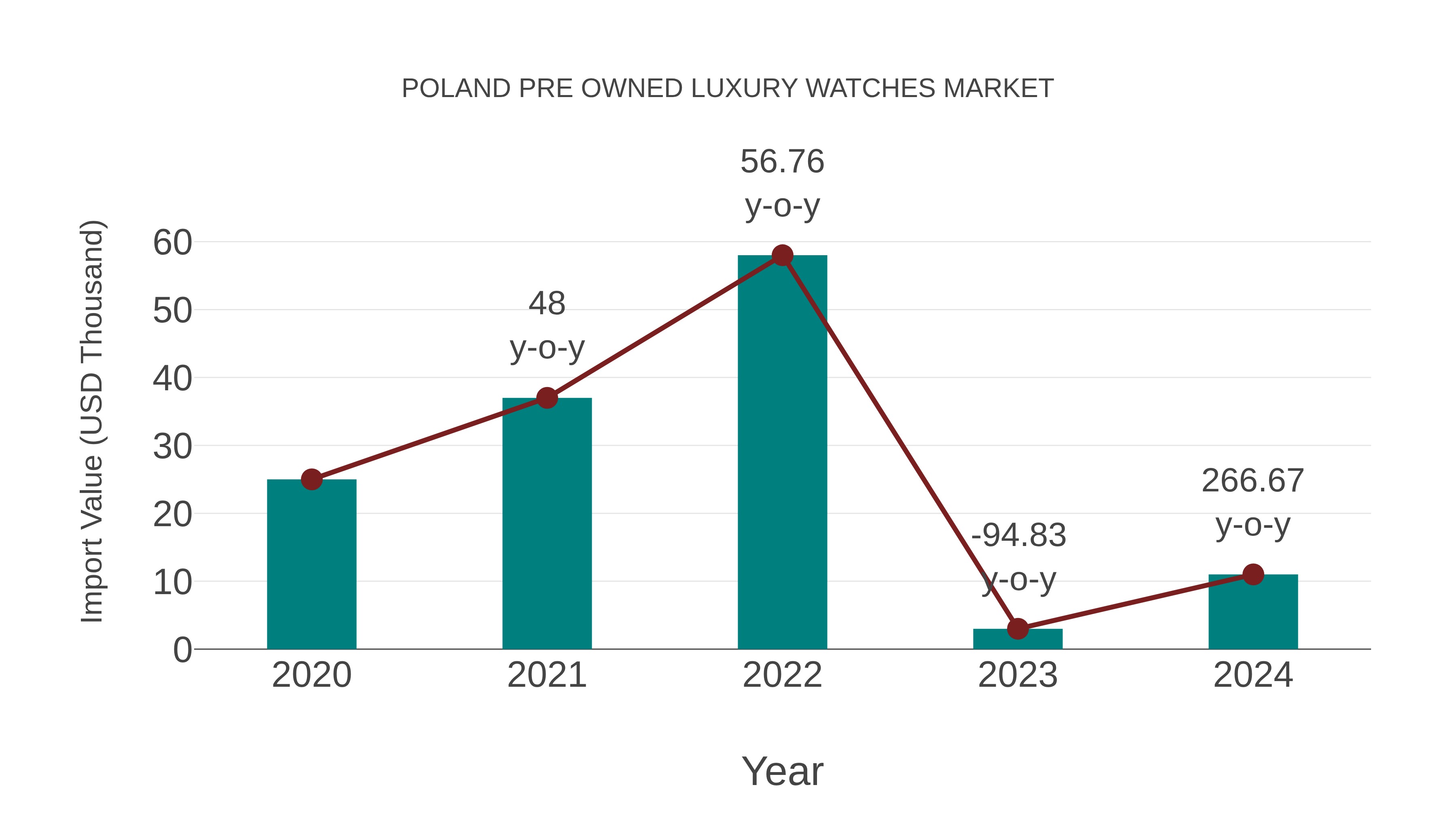 Poland Pre Owned Luxury Watches Market: Import Trend Analysis