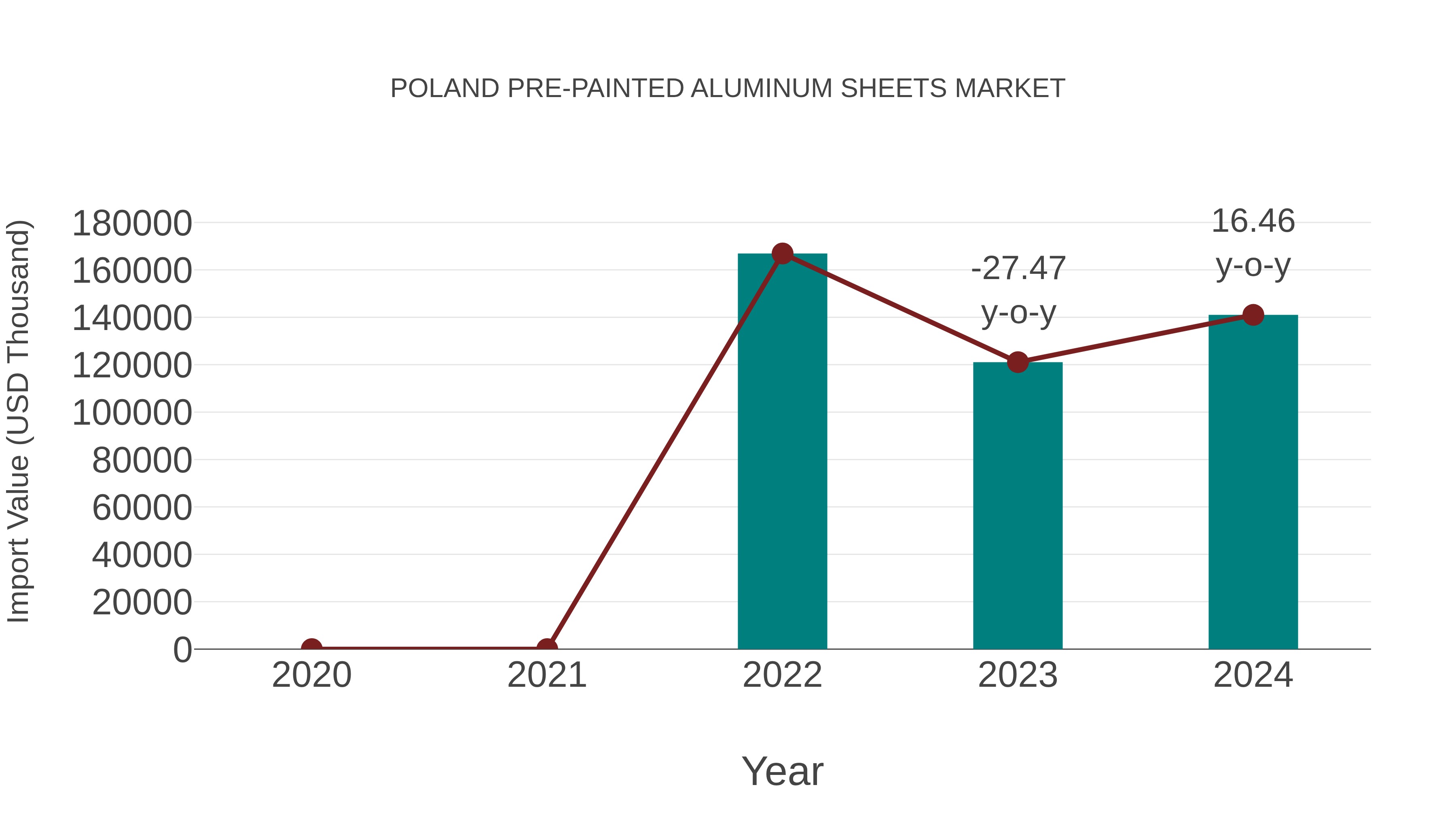  Poland Pre-painted Aluminum Sheets Market: Import Trend Analysis