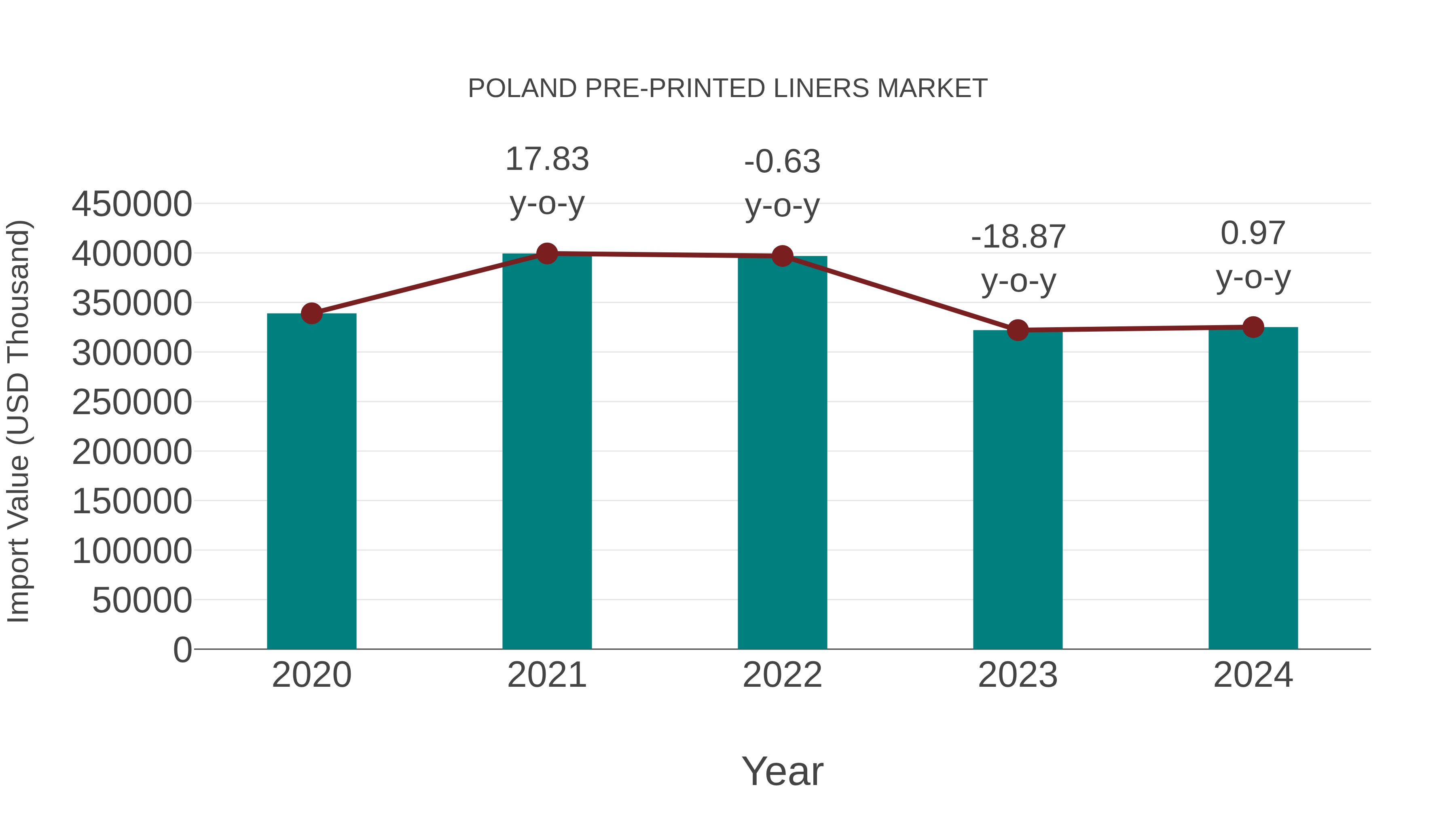  Poland Pre-printed Liners Market: Import Trend Analysis