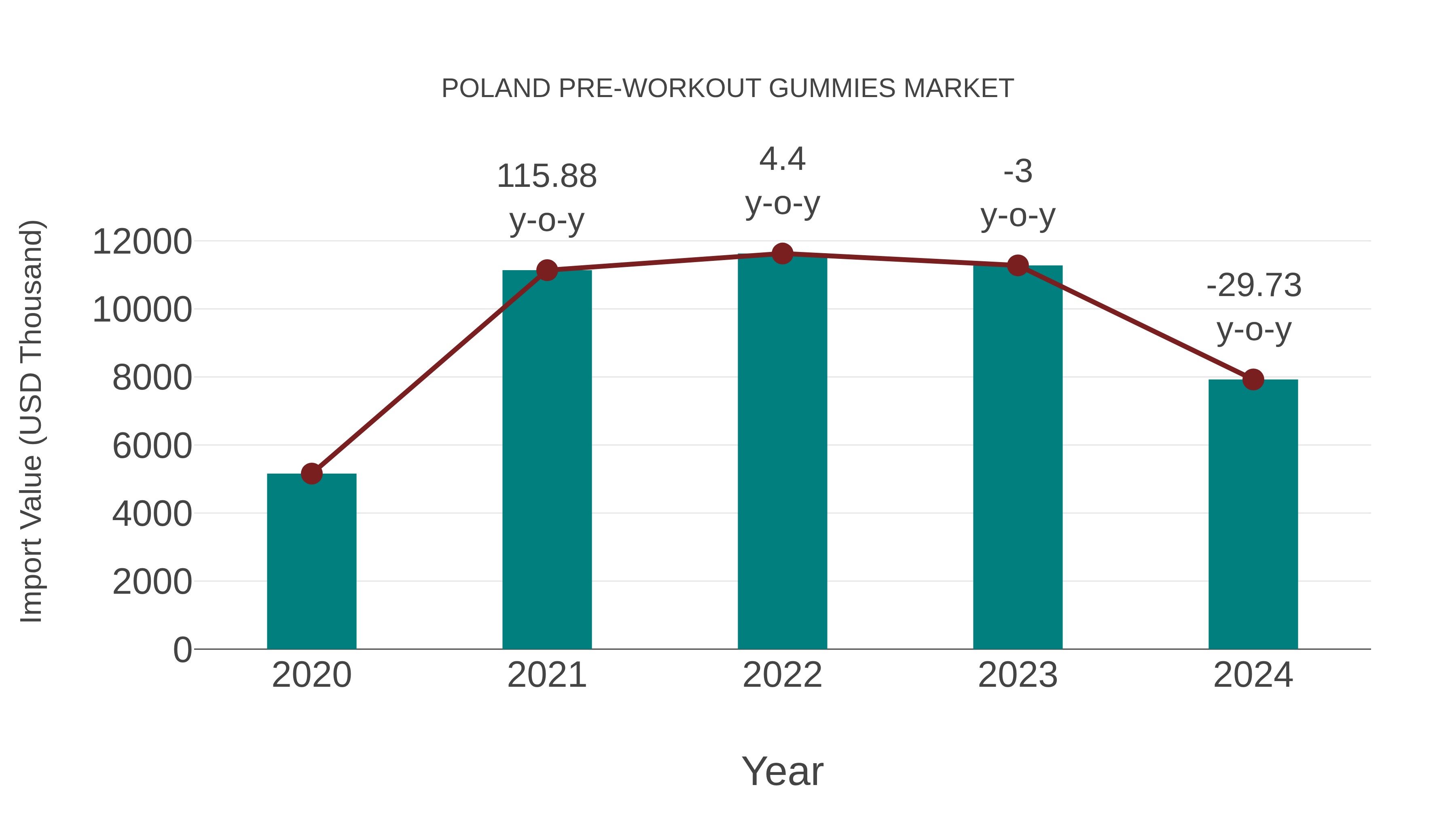  Poland Pre-workout Gummies Market: Import Trend Analysis