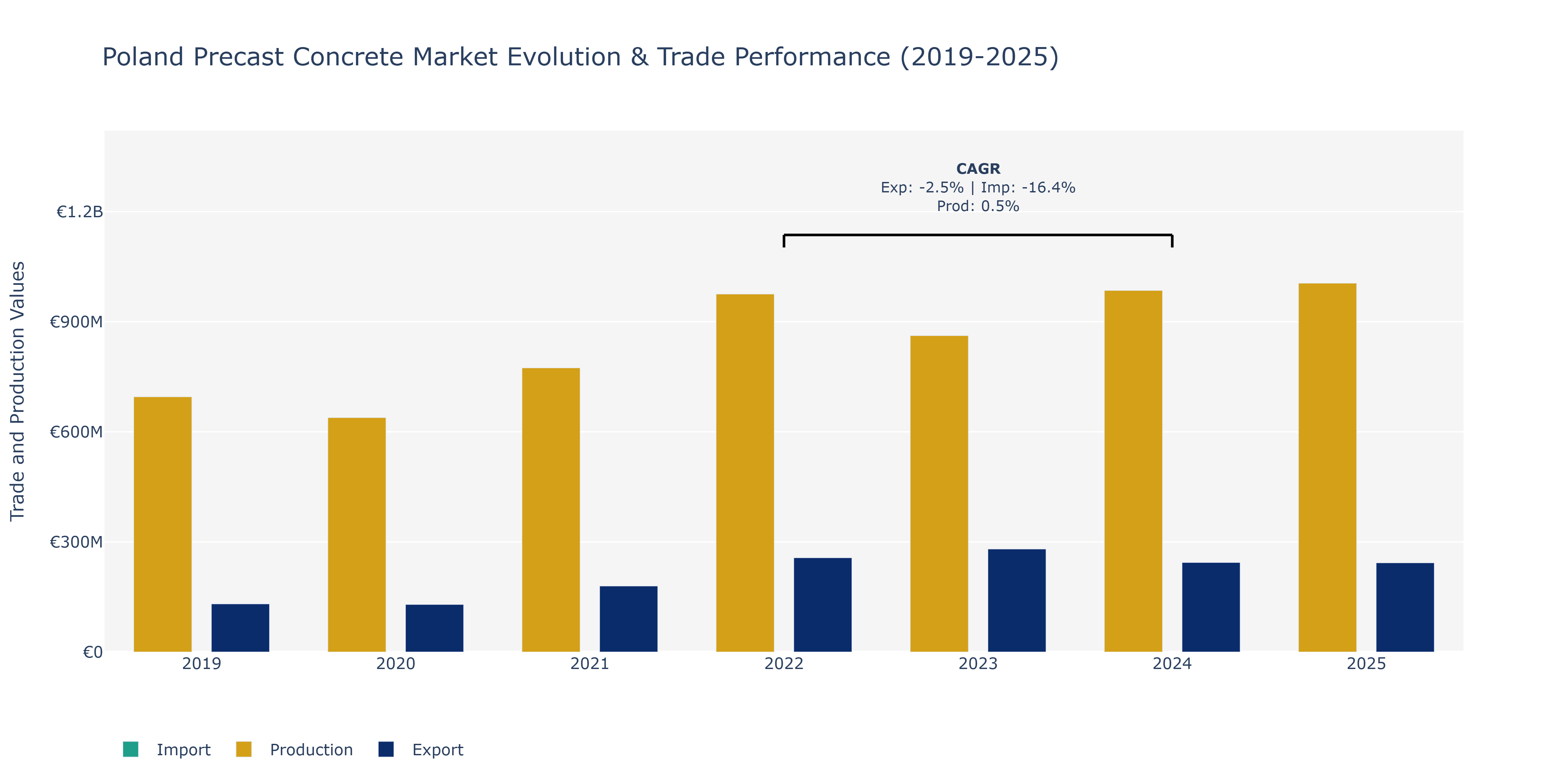 Poland Precast Concrete Market: Production & Trade Performance (2019-2025) Size