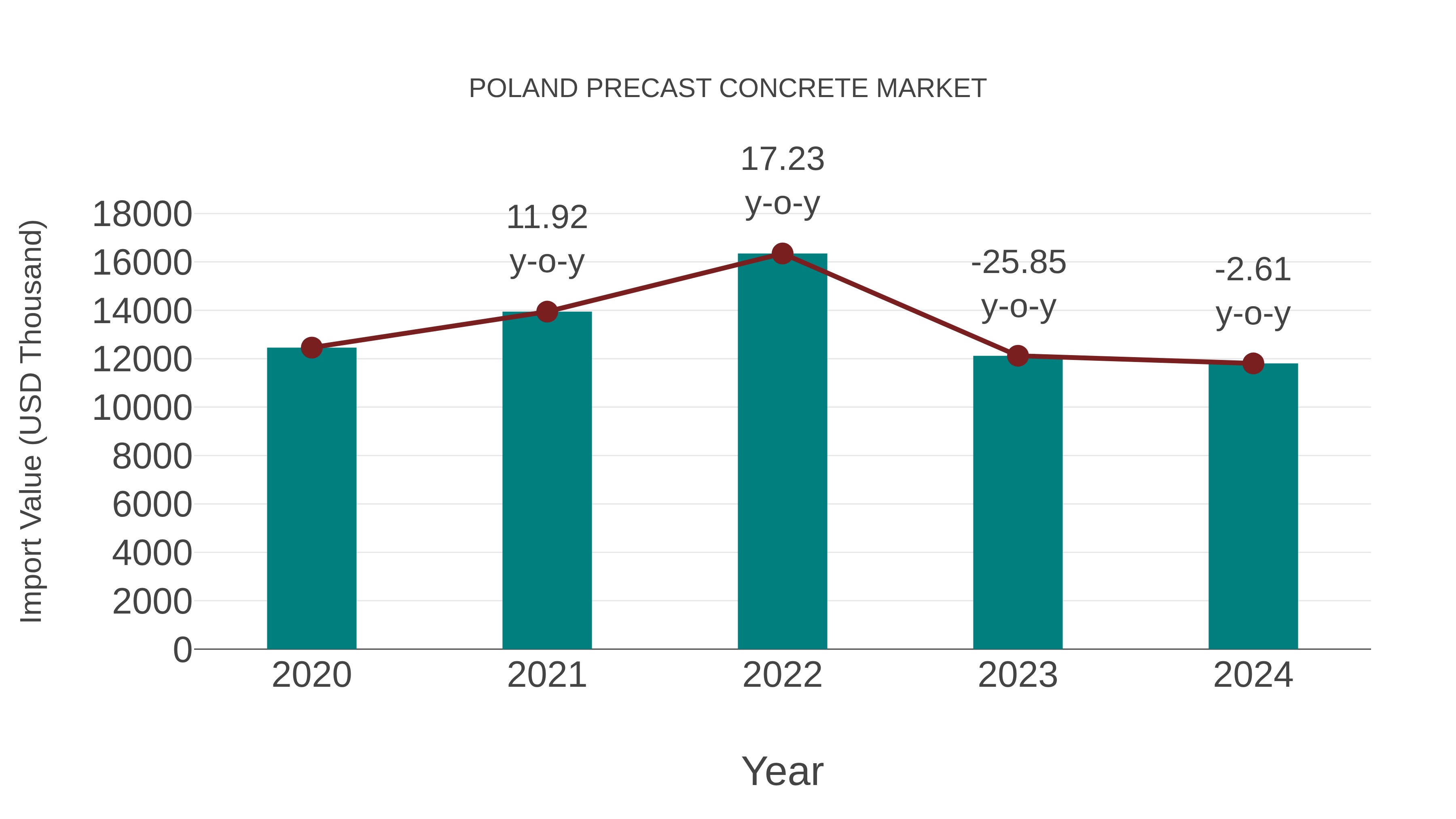 Poland Precast Concrete Market: Import Trend Analysis