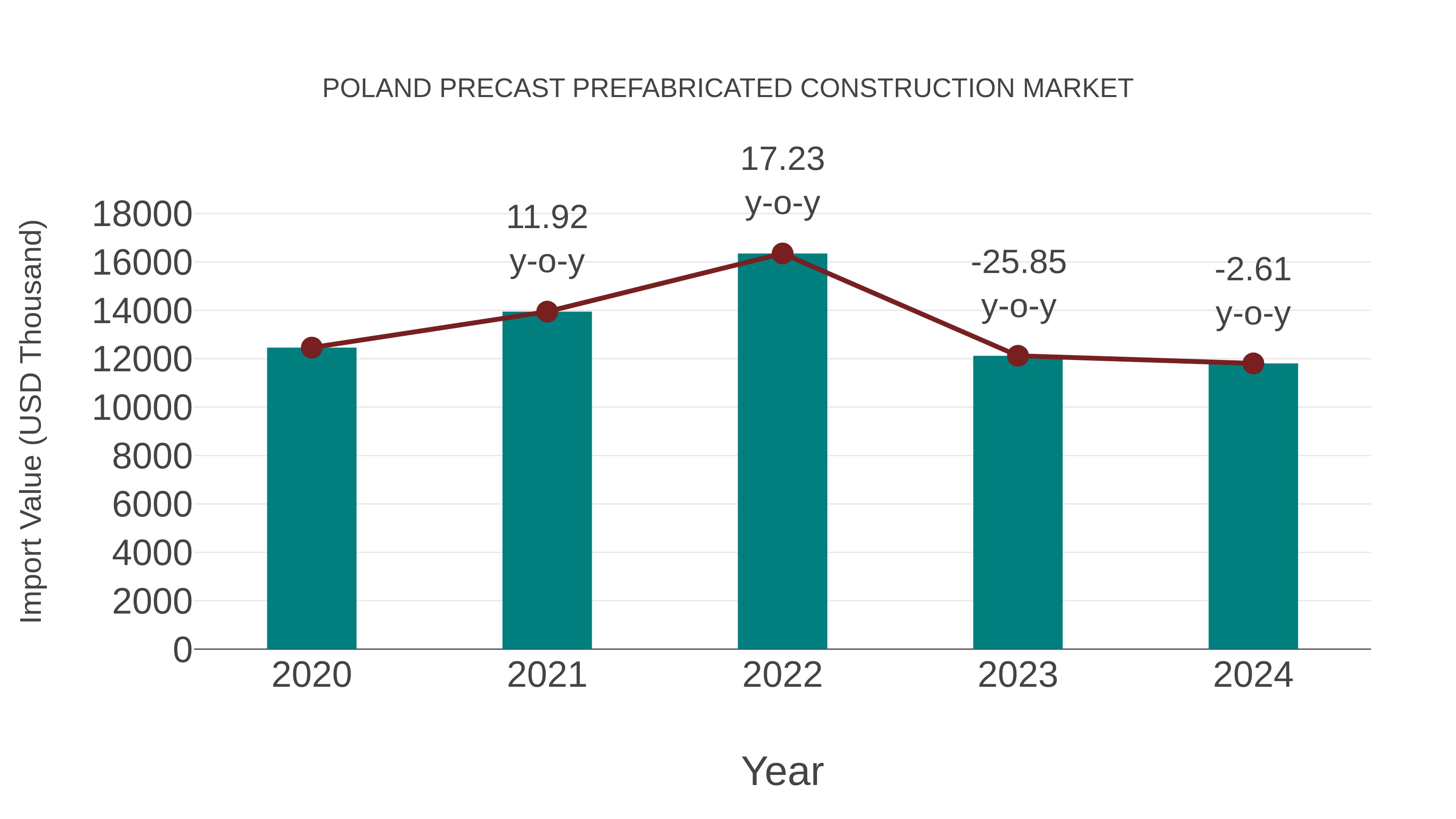  Poland Precast Prefabricated Construction Market: Import Trend Analysis