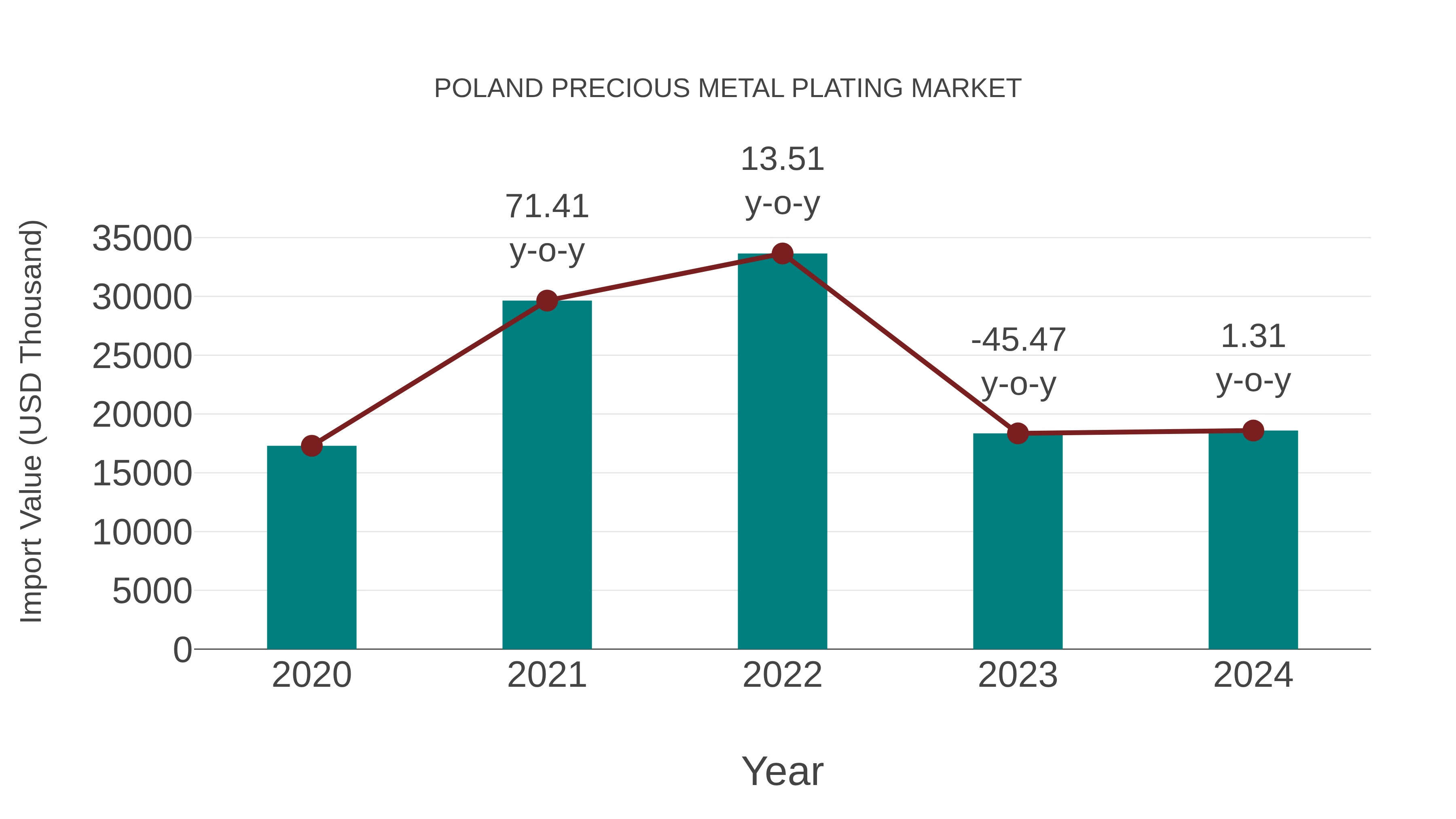  Poland Precious Metal Plating Market: Import Trend Analysis
