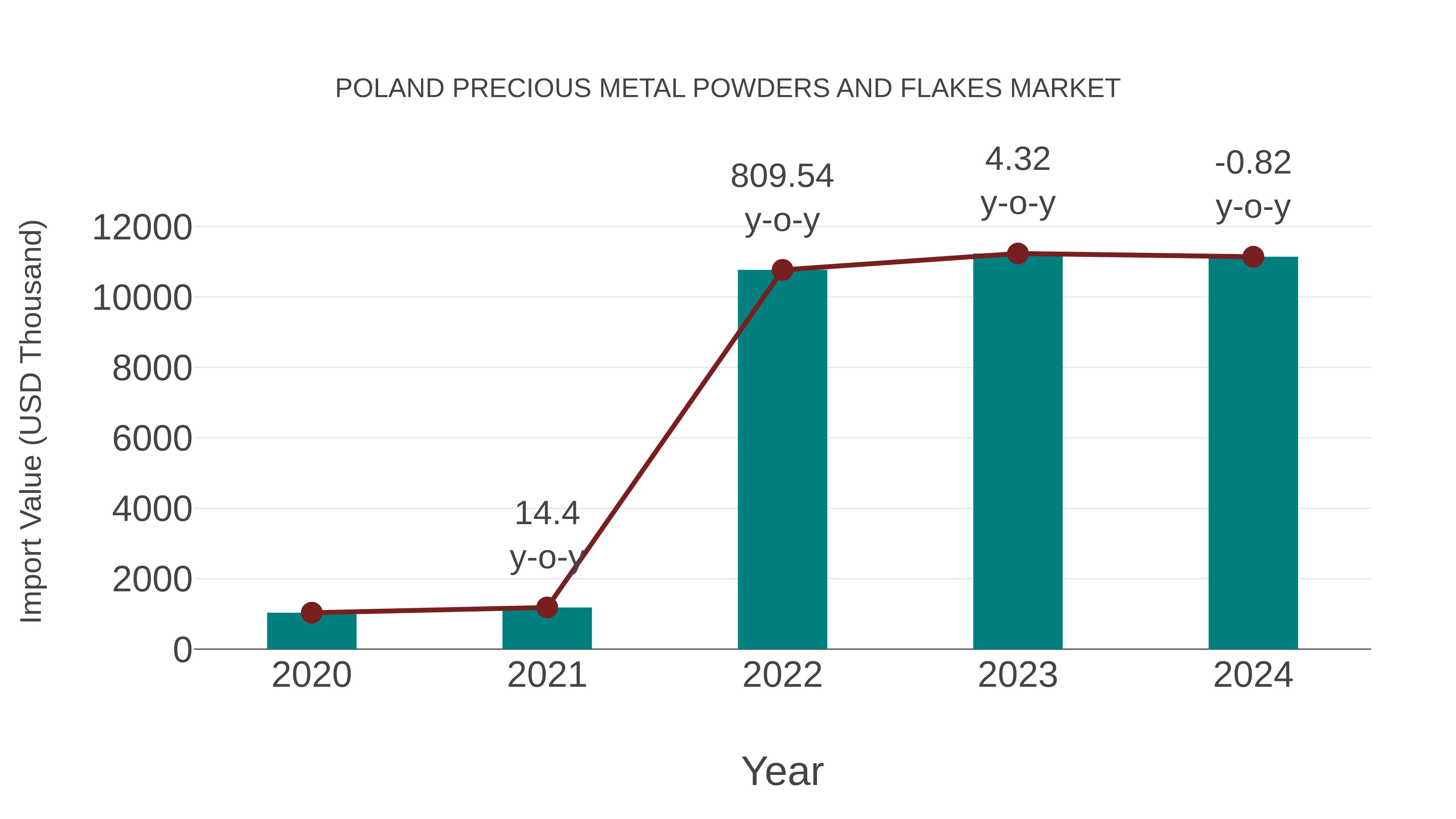 Poland Precious Metal Powders and Flakes Market: Import Trend Analysis
