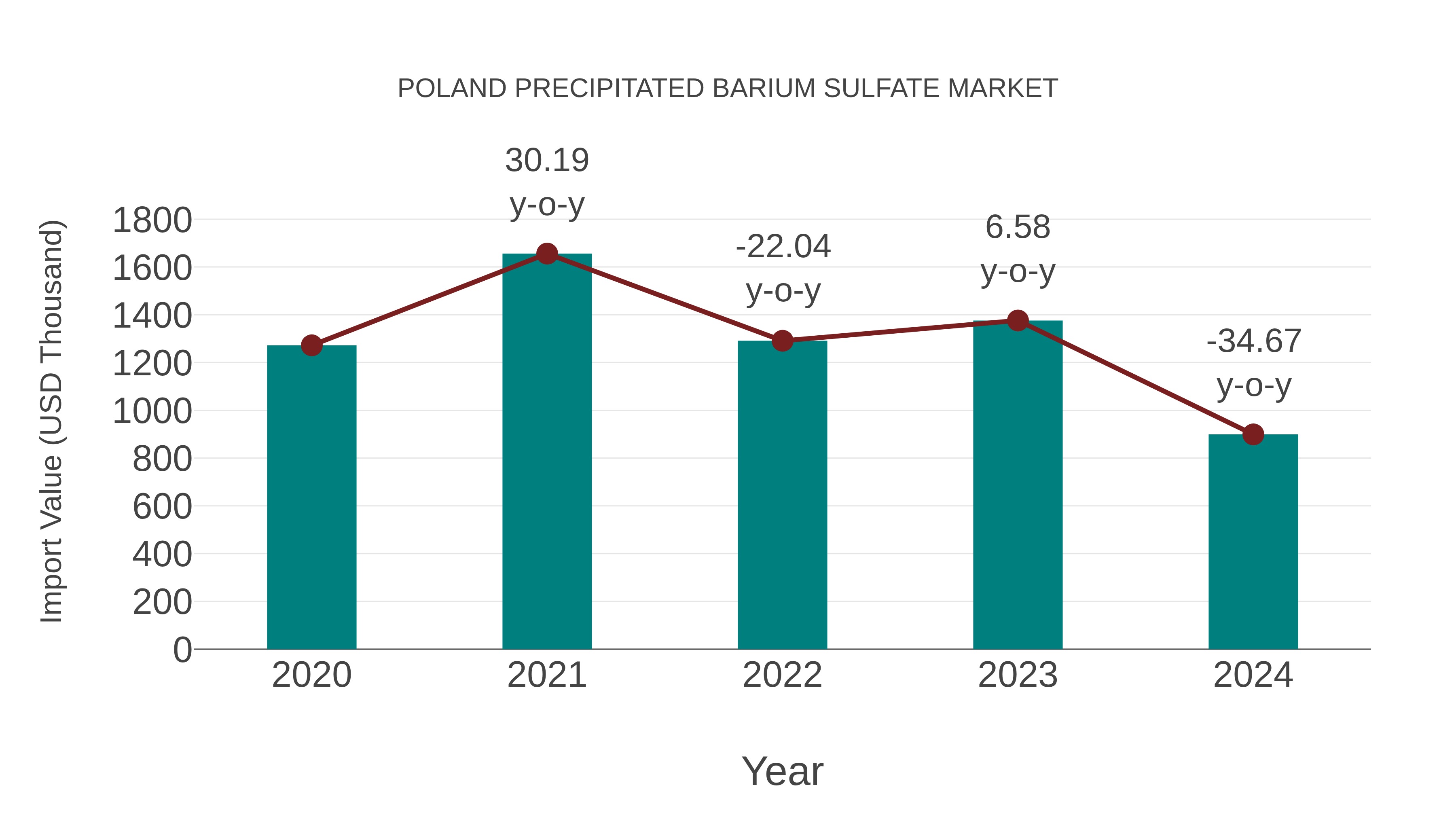  Poland Precipitated Barium Sulfate Market: Import Trend Analysis