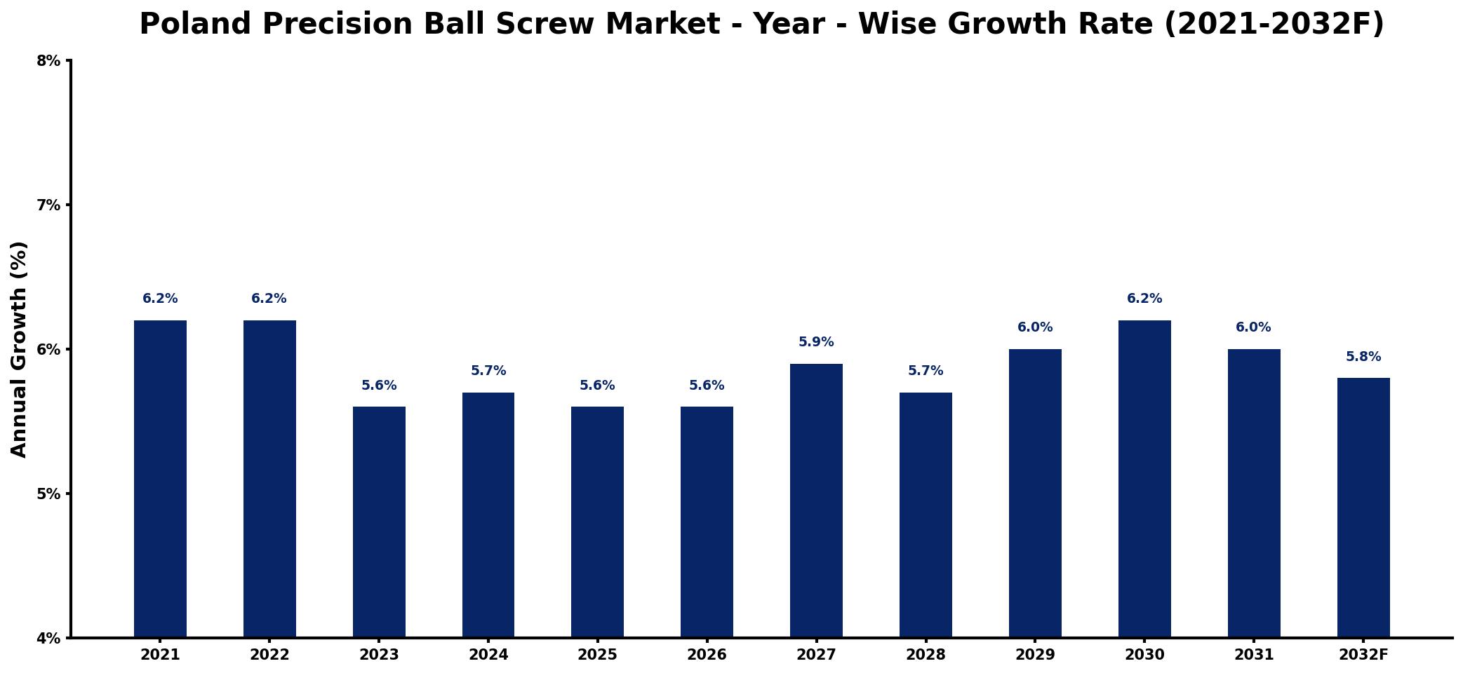 Poland Precision Ball Screw Market Year-wise Growth Rate and Key Drivers