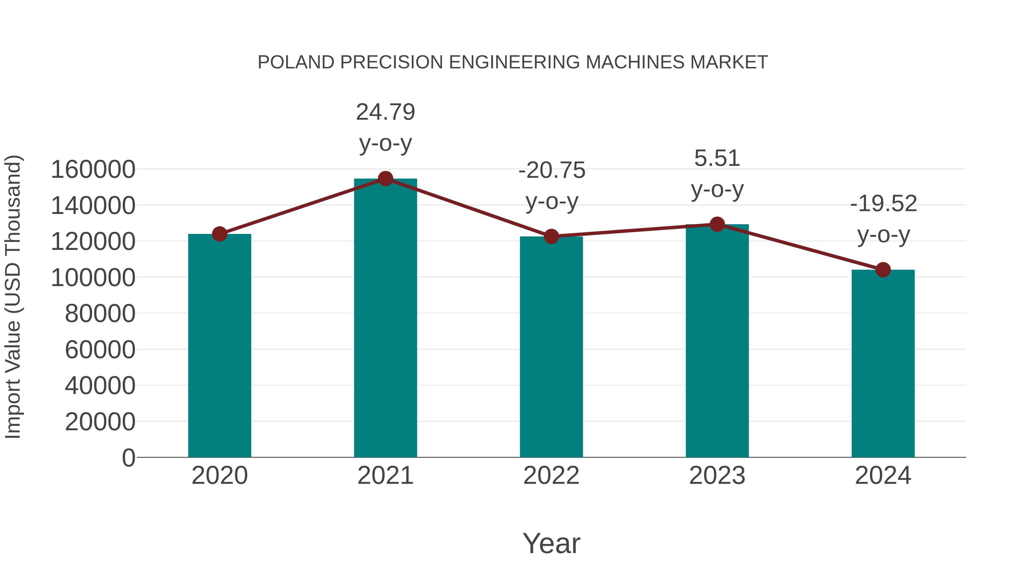  Poland Precision Engineering Machines Market: Import Trend Analysis