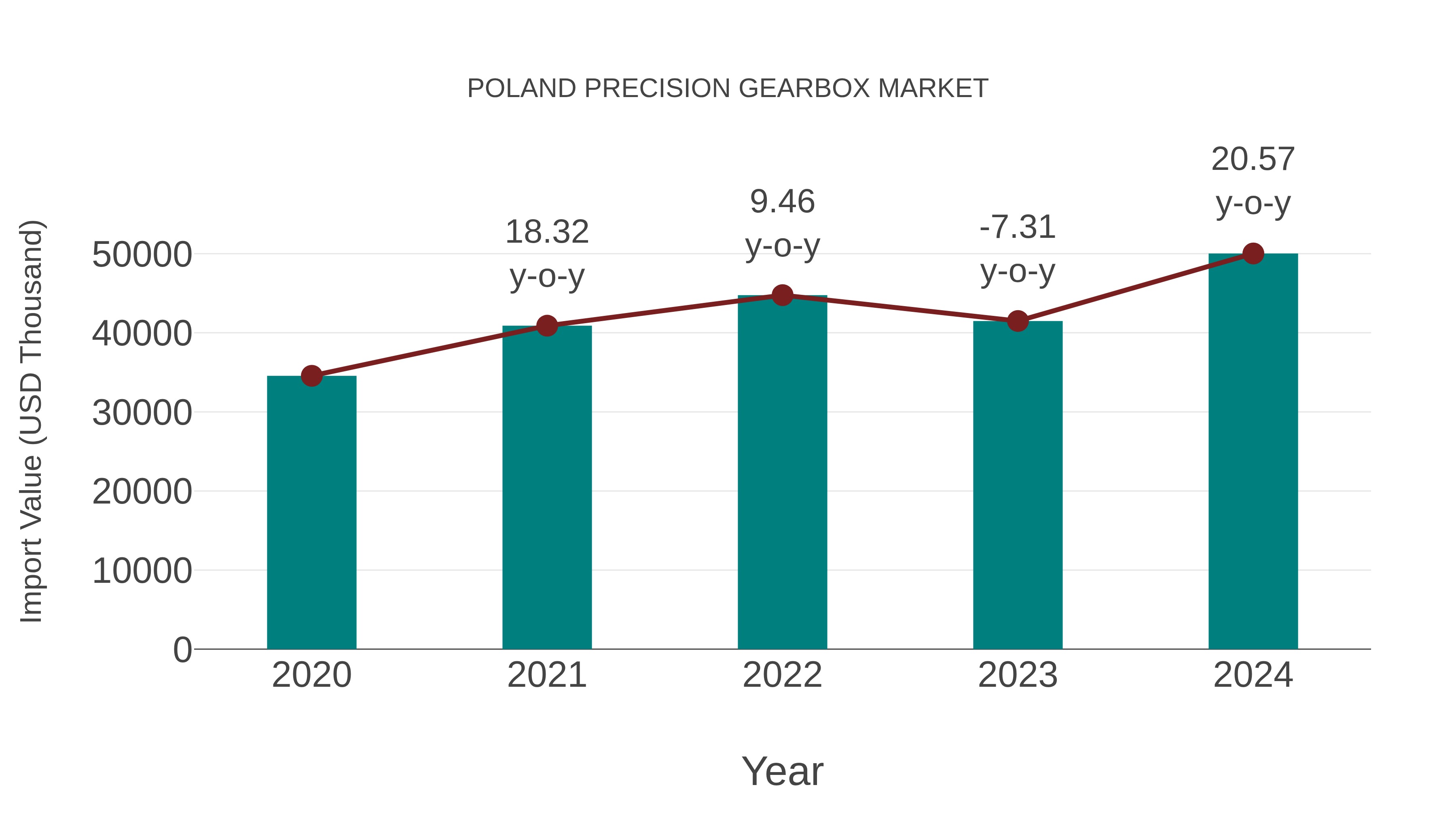  Poland Precision Gearbox Market: Import Trend Analysis
