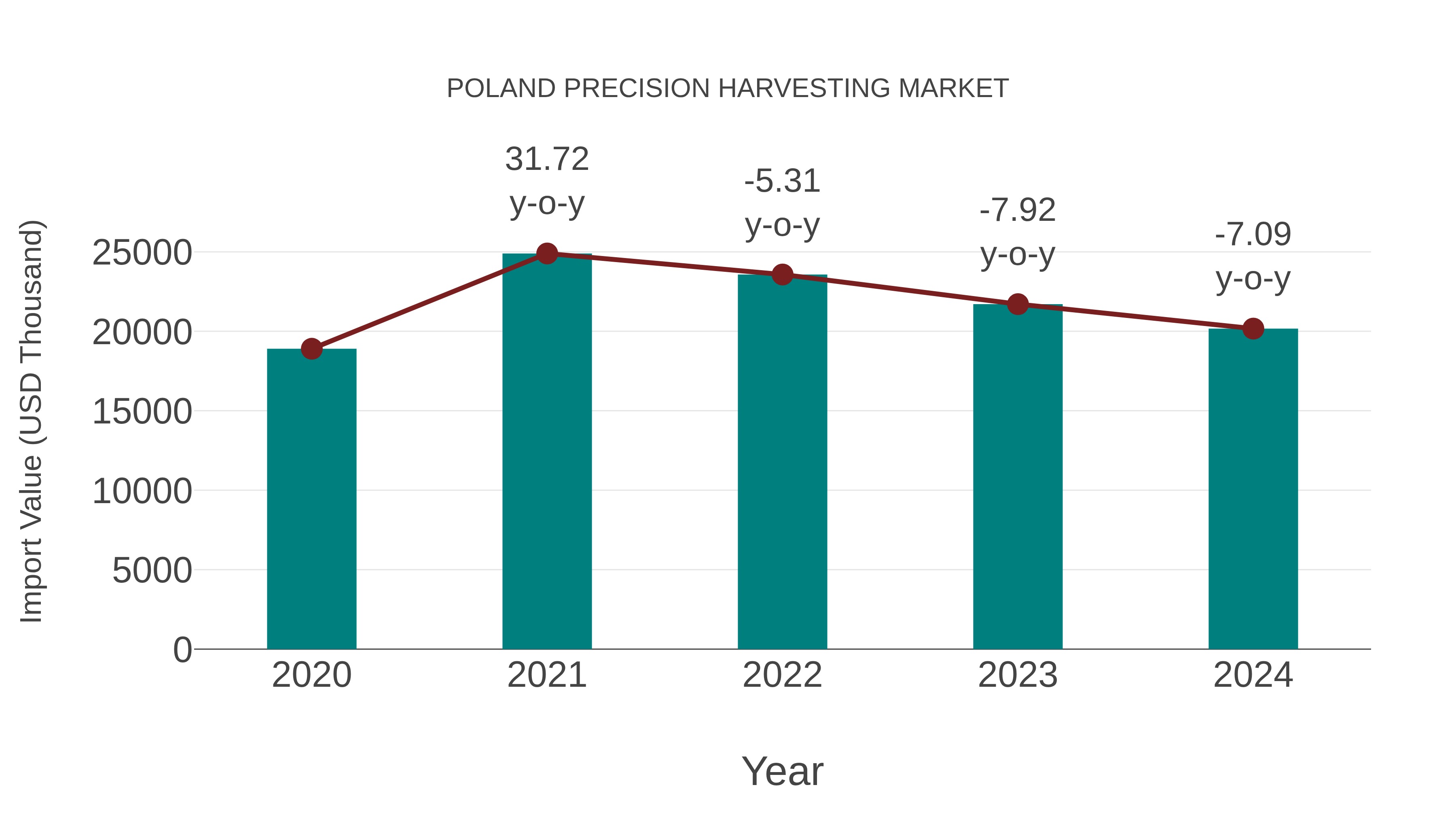  Poland Precision Harvesting Market: Import Trend Analysis