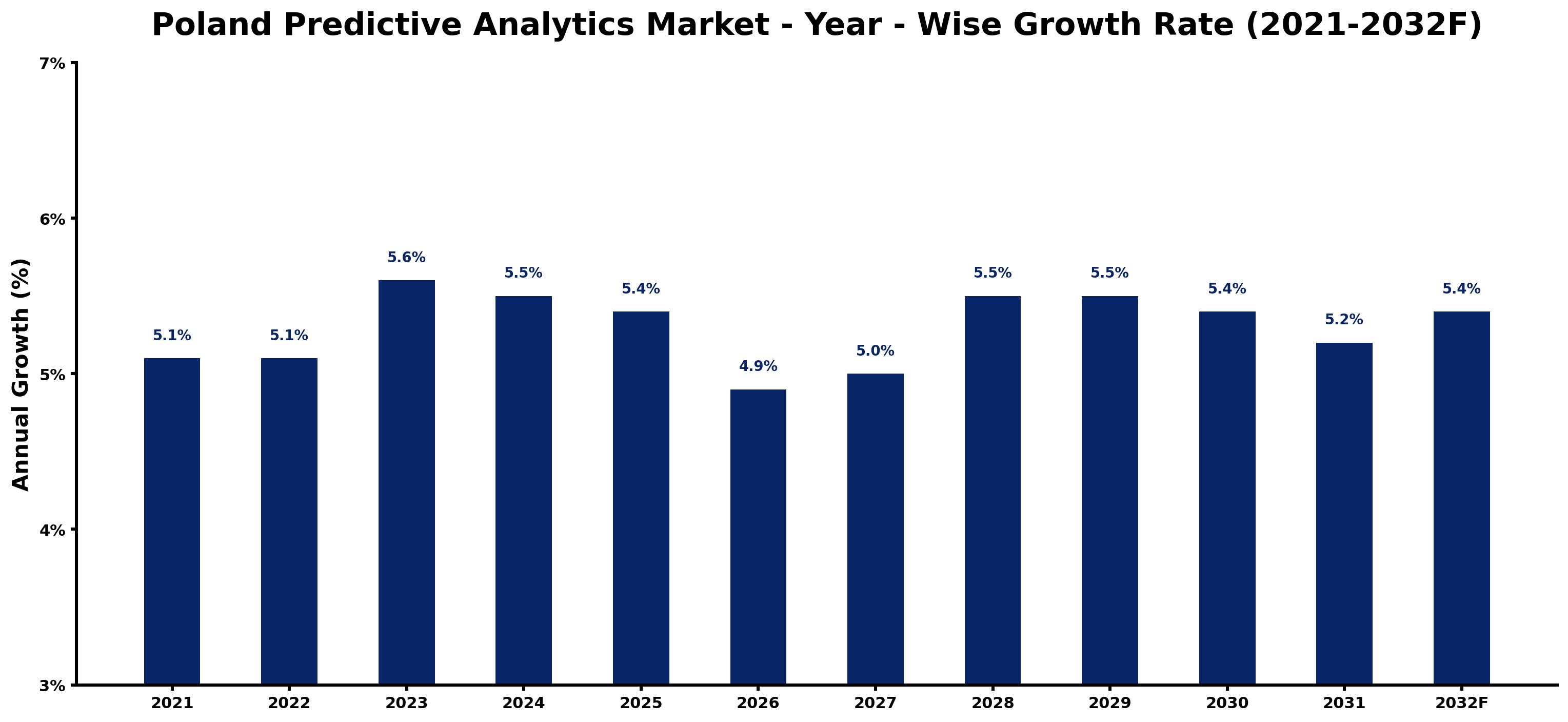 Poland Predictive Analytics Market Year-wise Growth Rate and Key Drivers