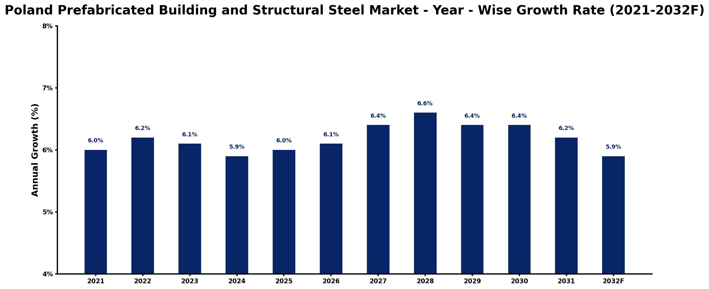 Poland Prefabricated Building and Structural Steel Market Year-wise Growth Rate and Key Drivers