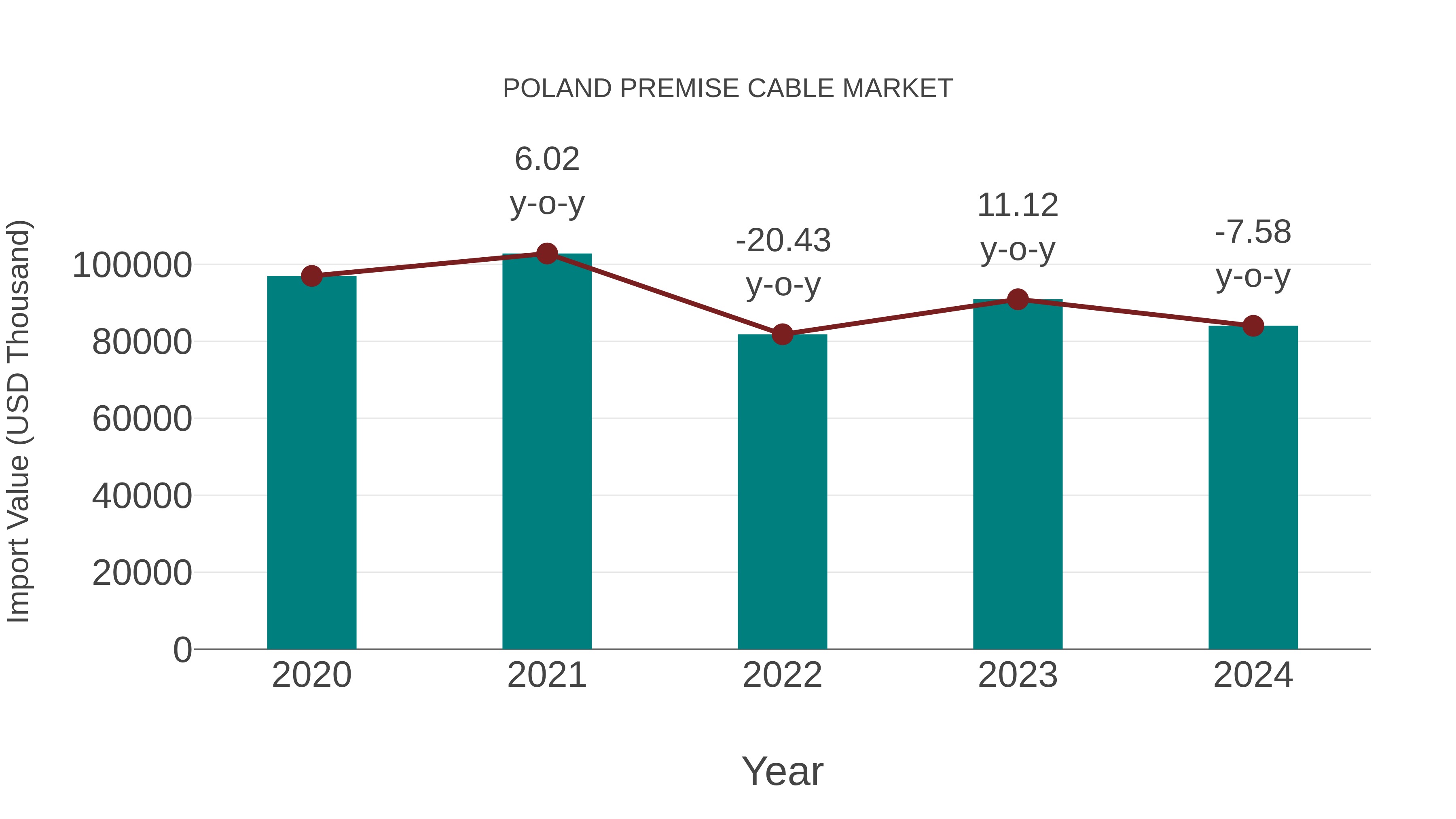  Poland Premise Cable Market: Import Trend Analysis