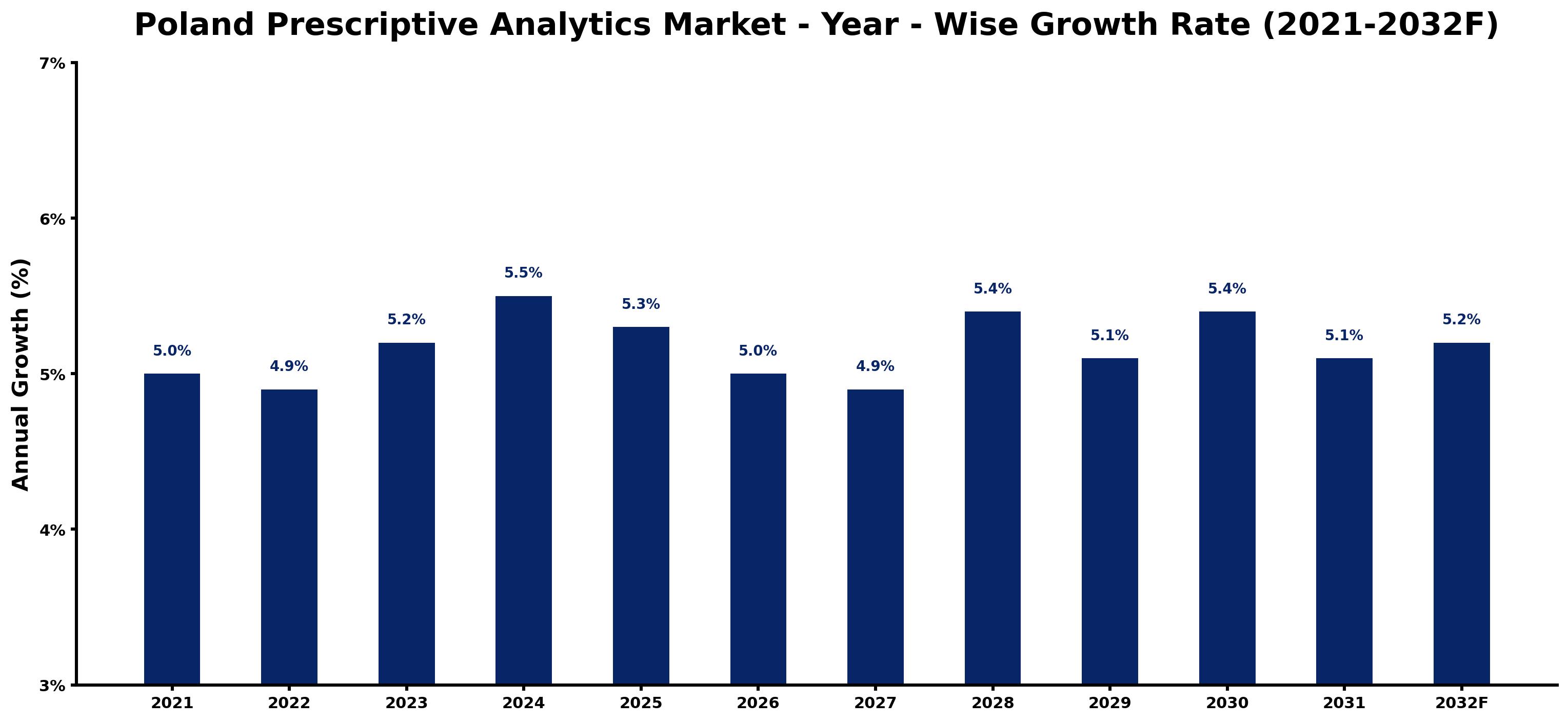 Poland Prescriptive Analytics Market Year-wise Growth Rate and Key Drivers