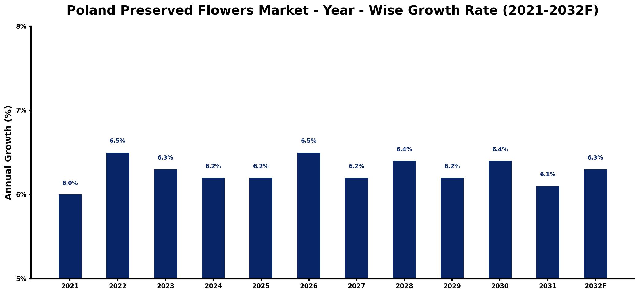 Poland Preserved Flowers Market Year-wise Growth Rate and Key Drivers