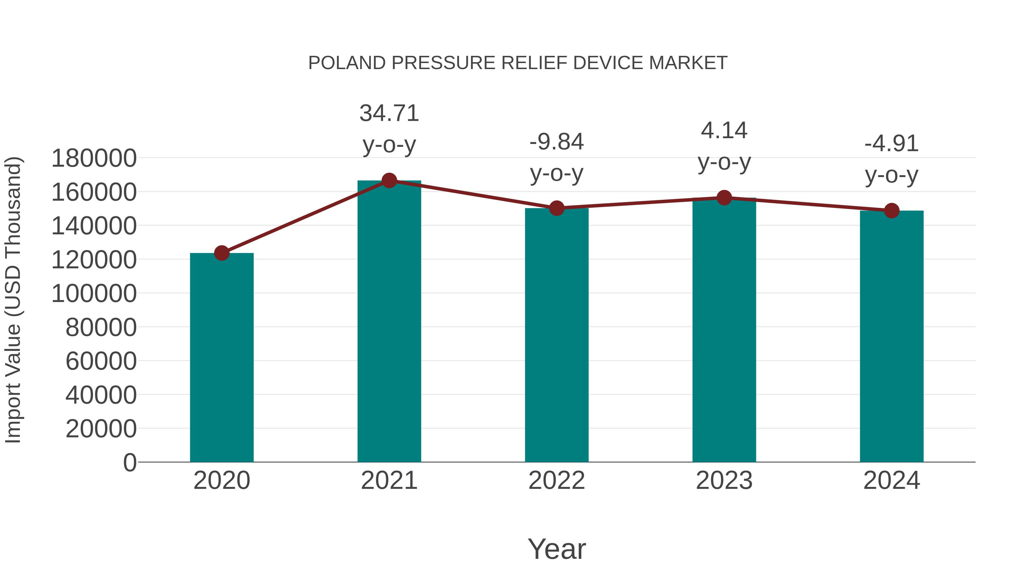  Poland Pressure Relief Device Market: Import Trend Analysis