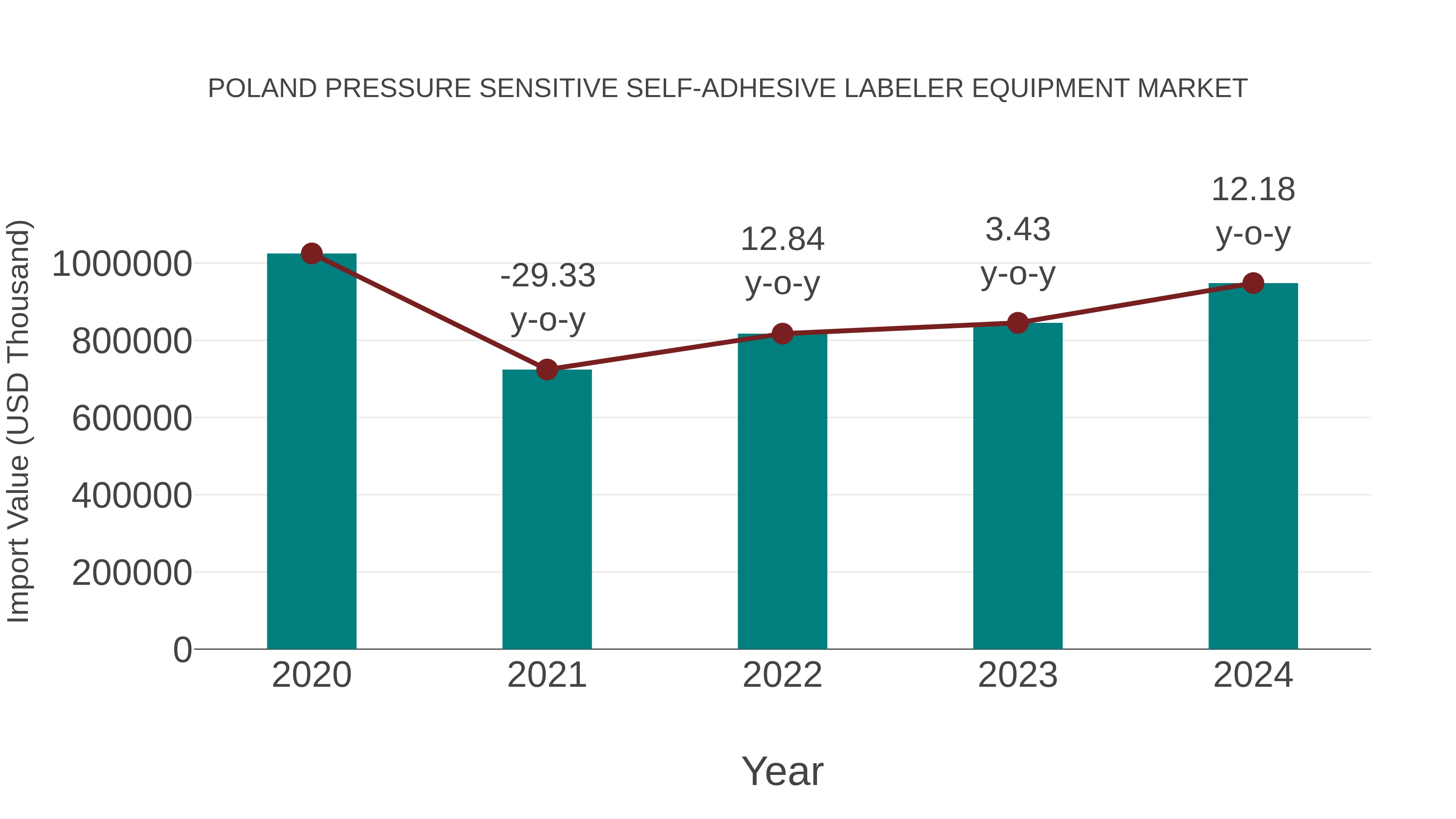  Poland Pressure Sensitive Self-adhesive Labeler Equipment Market: Import Trend Analysis