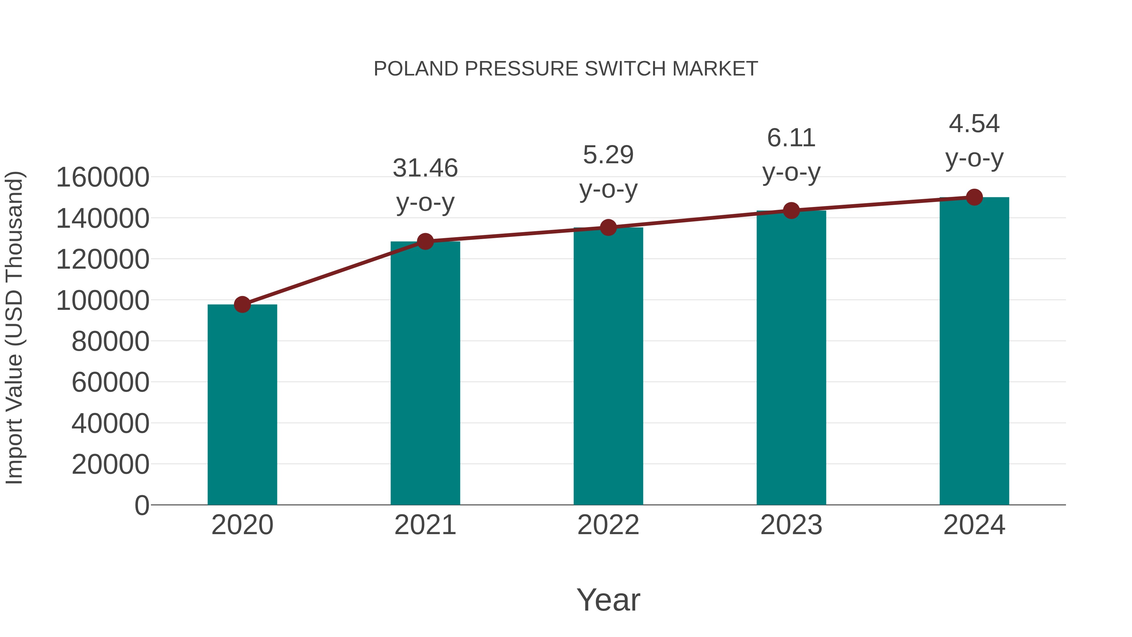  Poland Pressure Switch Market: Import Trend Analysis